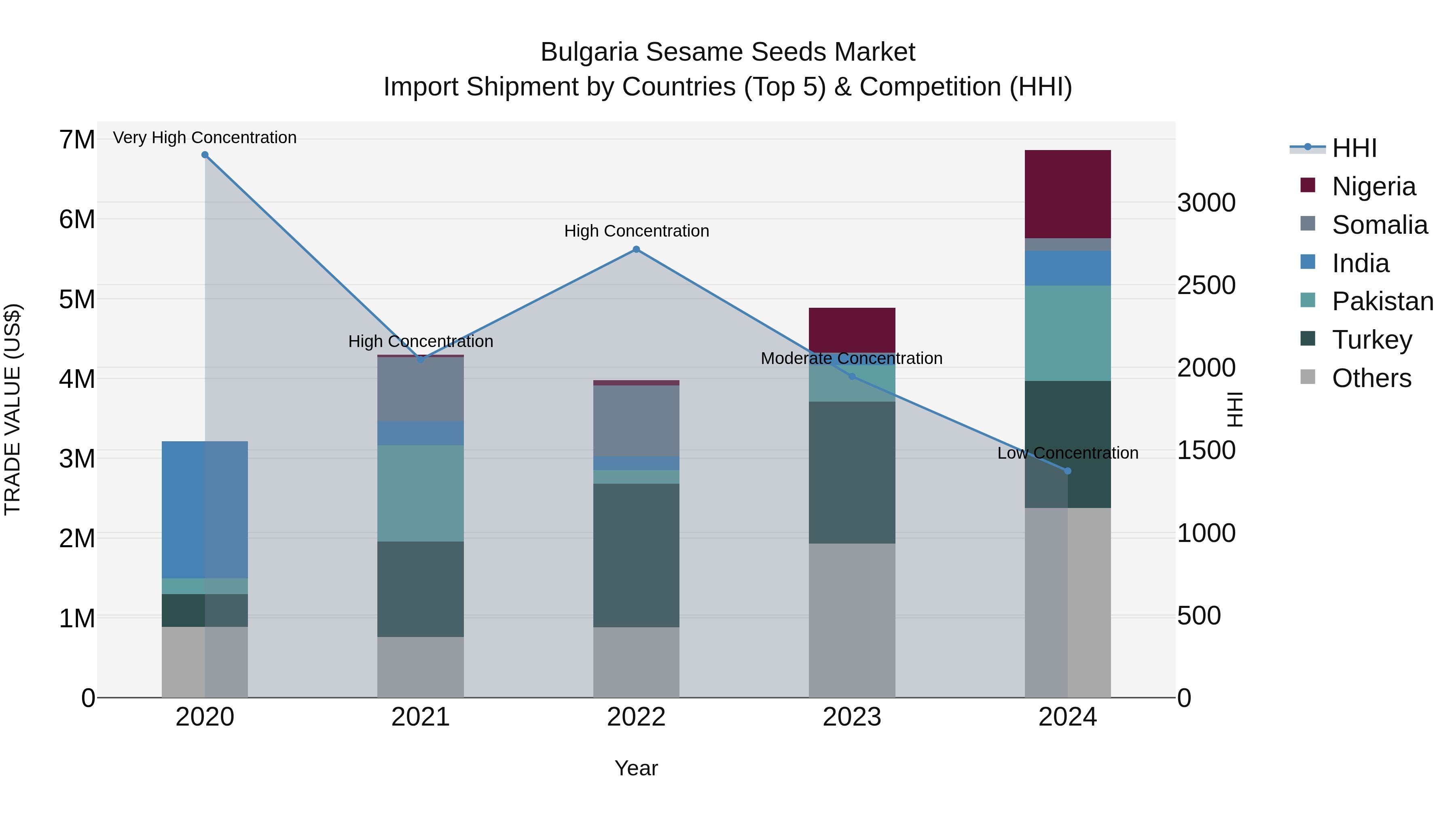 Bulgaria Sesame Seeds Market Top 5 Importing Countries and Market Competition (HHI) Analysis