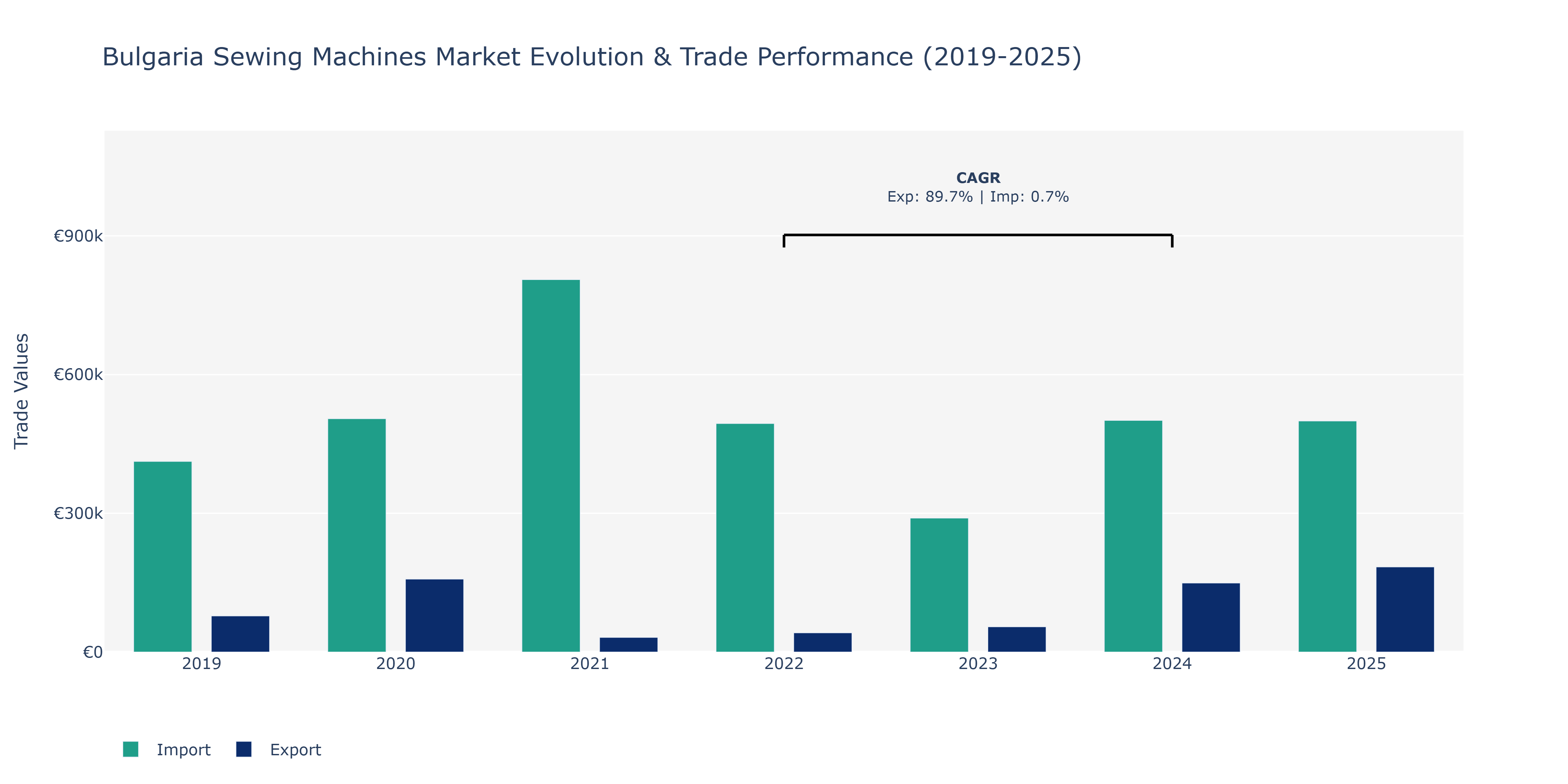 Bulgaria Sewing Machines Market: Production & Trade Performance (2019-2025)