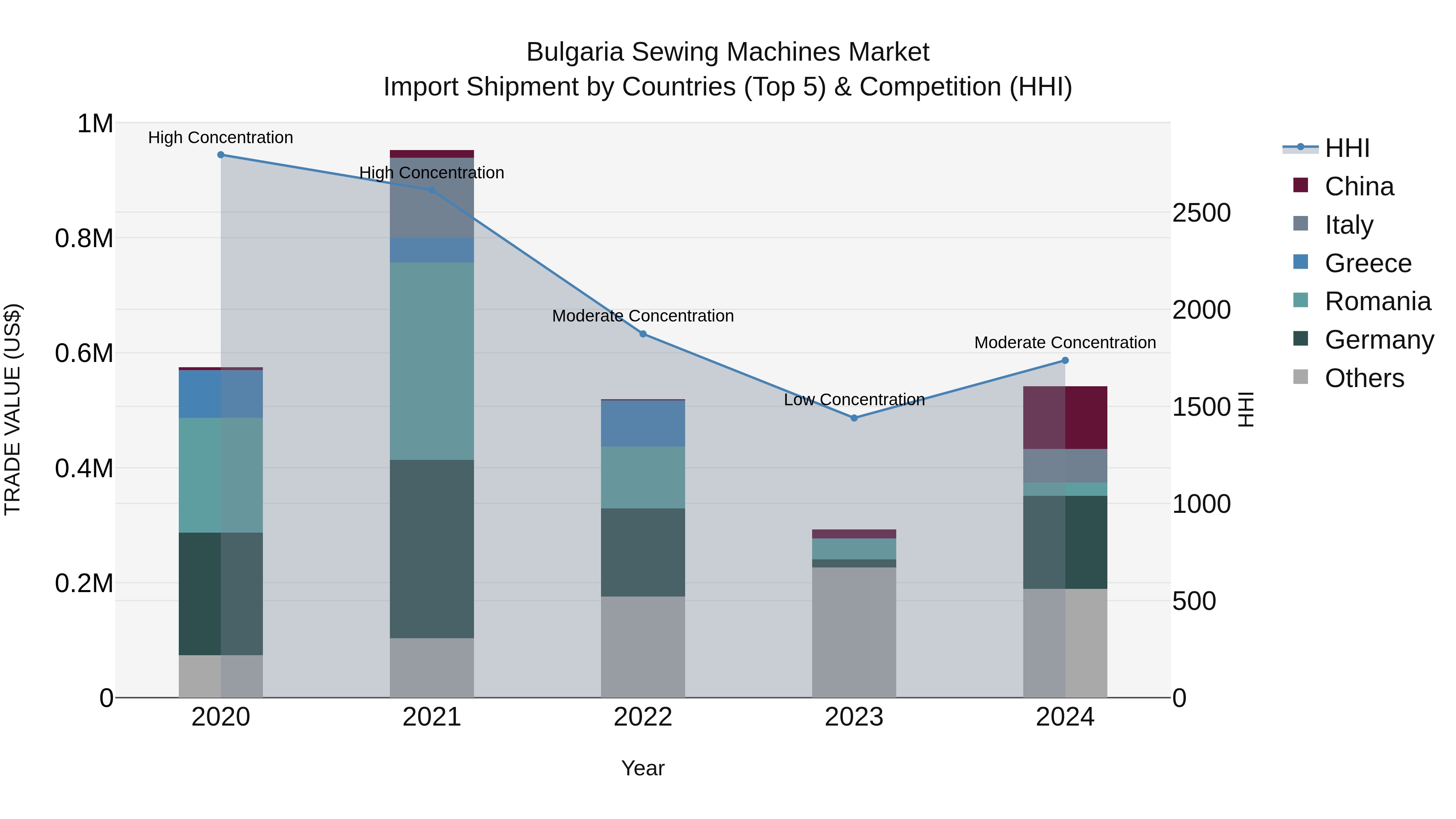 Bulgaria Sewing Machines Market Top 5 Importing Countries and Market Competition (HHI) Analysis