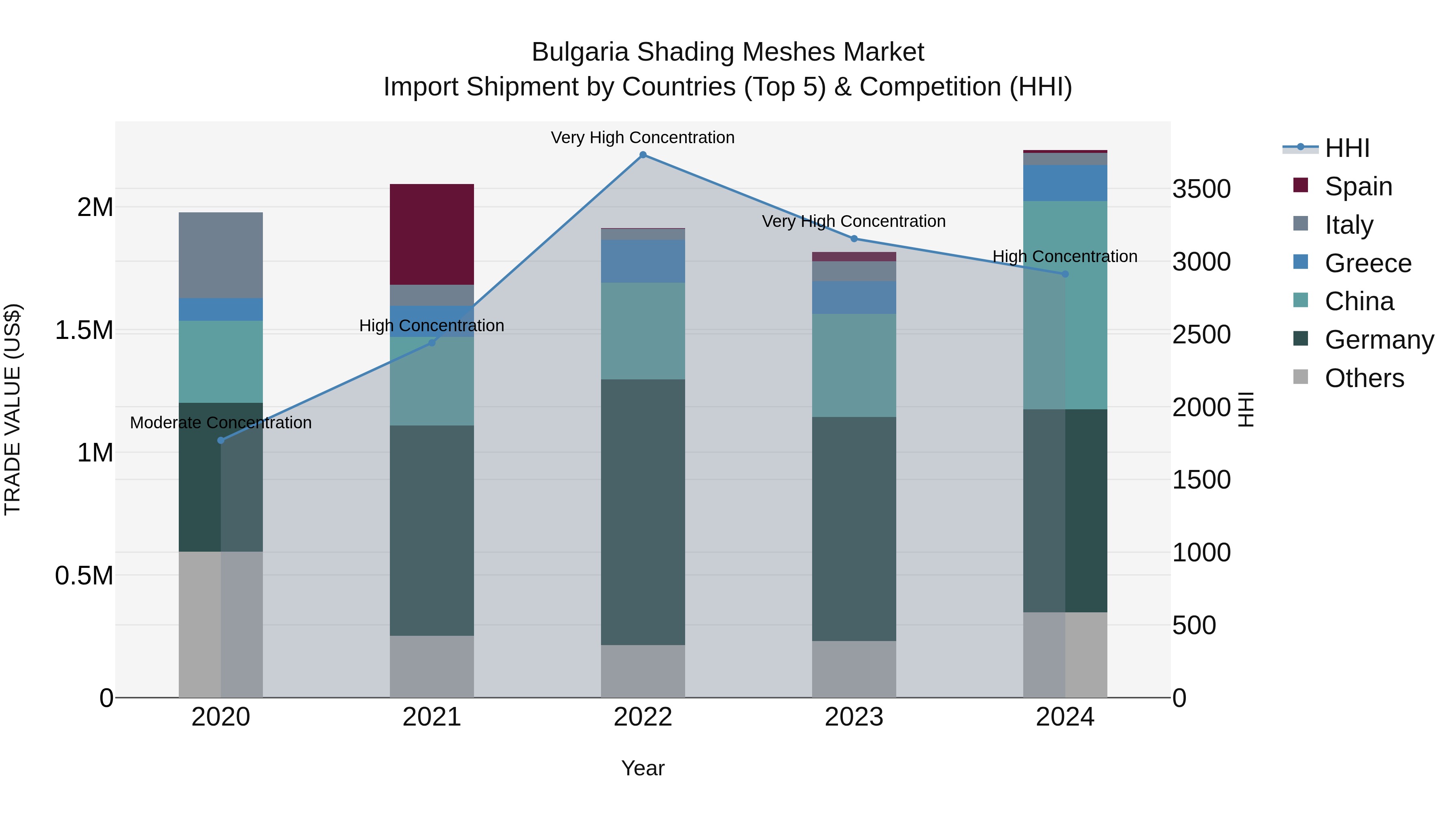 Bulgaria Shading Meshes Market Top 5 Importing Countries and Market Competition (HHI) Analysis