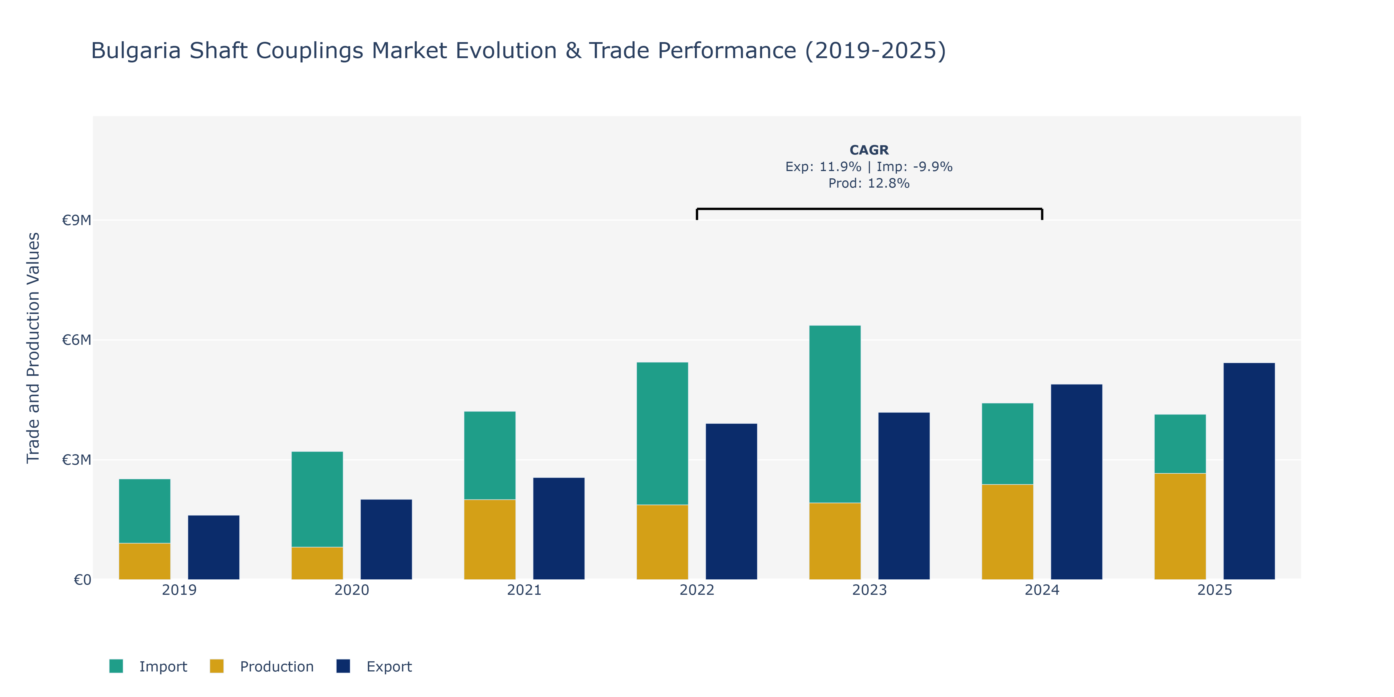 Bulgaria Shaft Couplings Market: Production & Trade Performance (2019-2025)