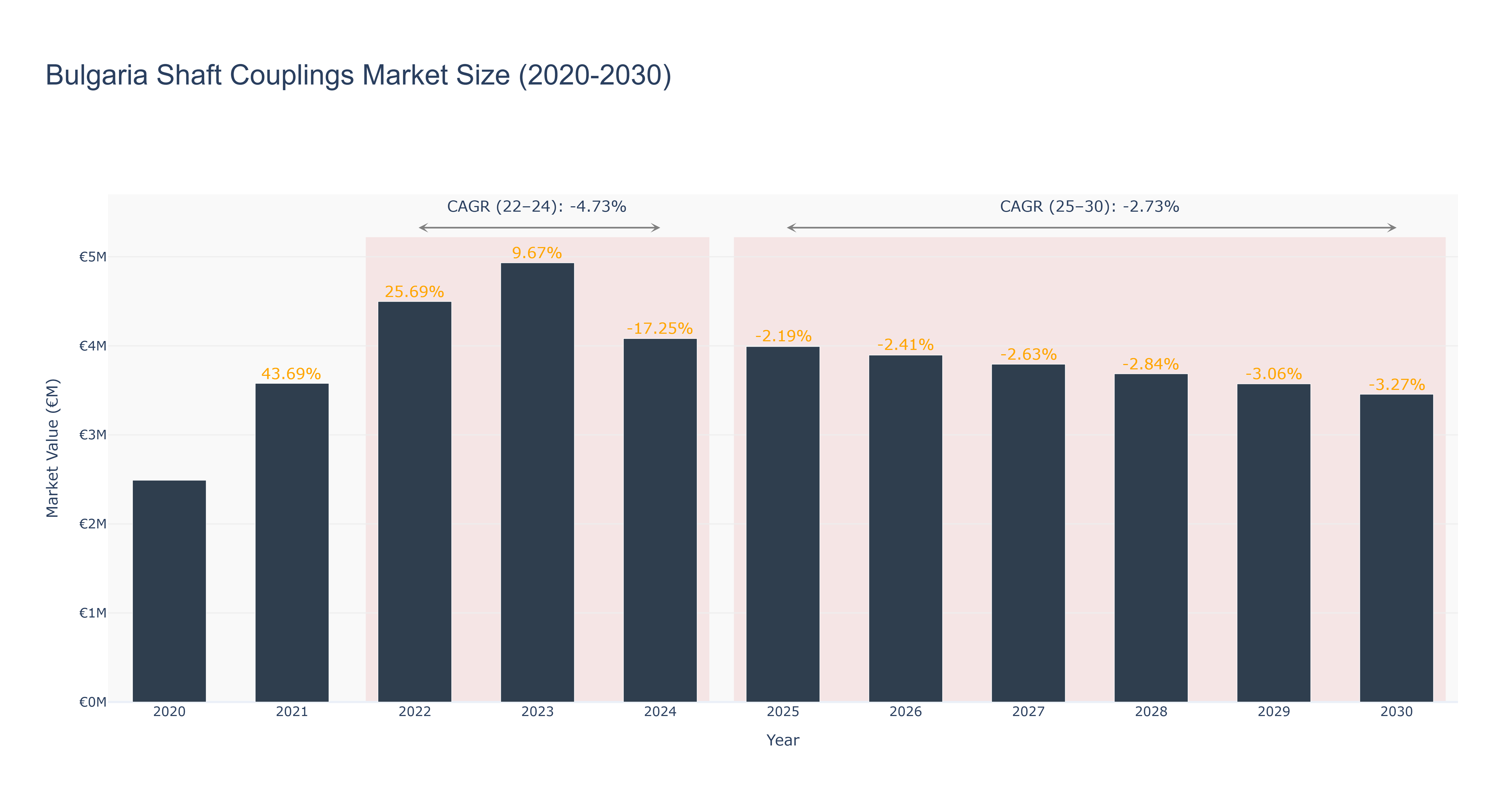 Bulgaria Shaft Couplings Market Size (2020-2030)