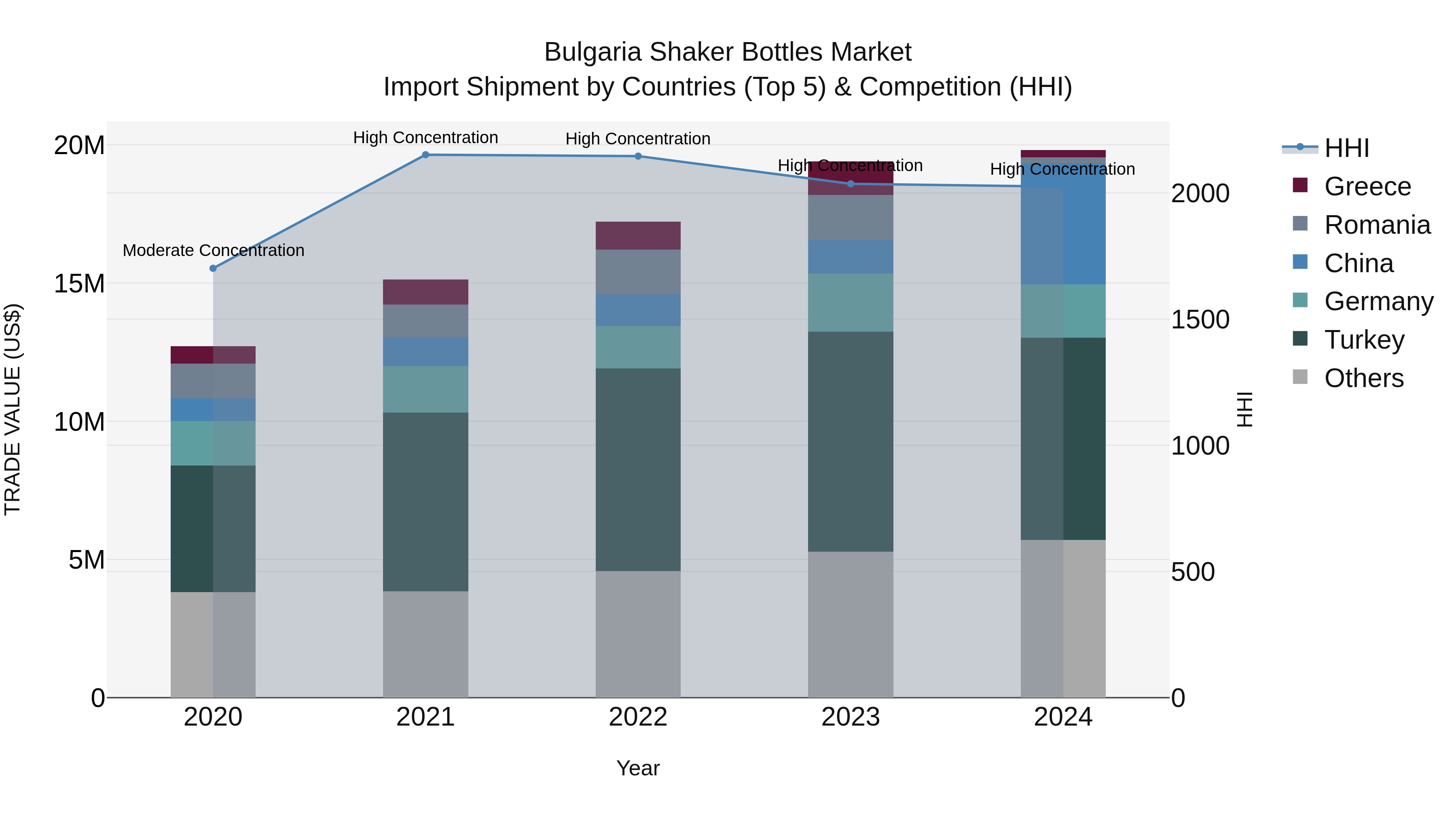 Bulgaria Shaker Bottles Market Top 5 Importing Countries and Market Competition (HHI) Analysis