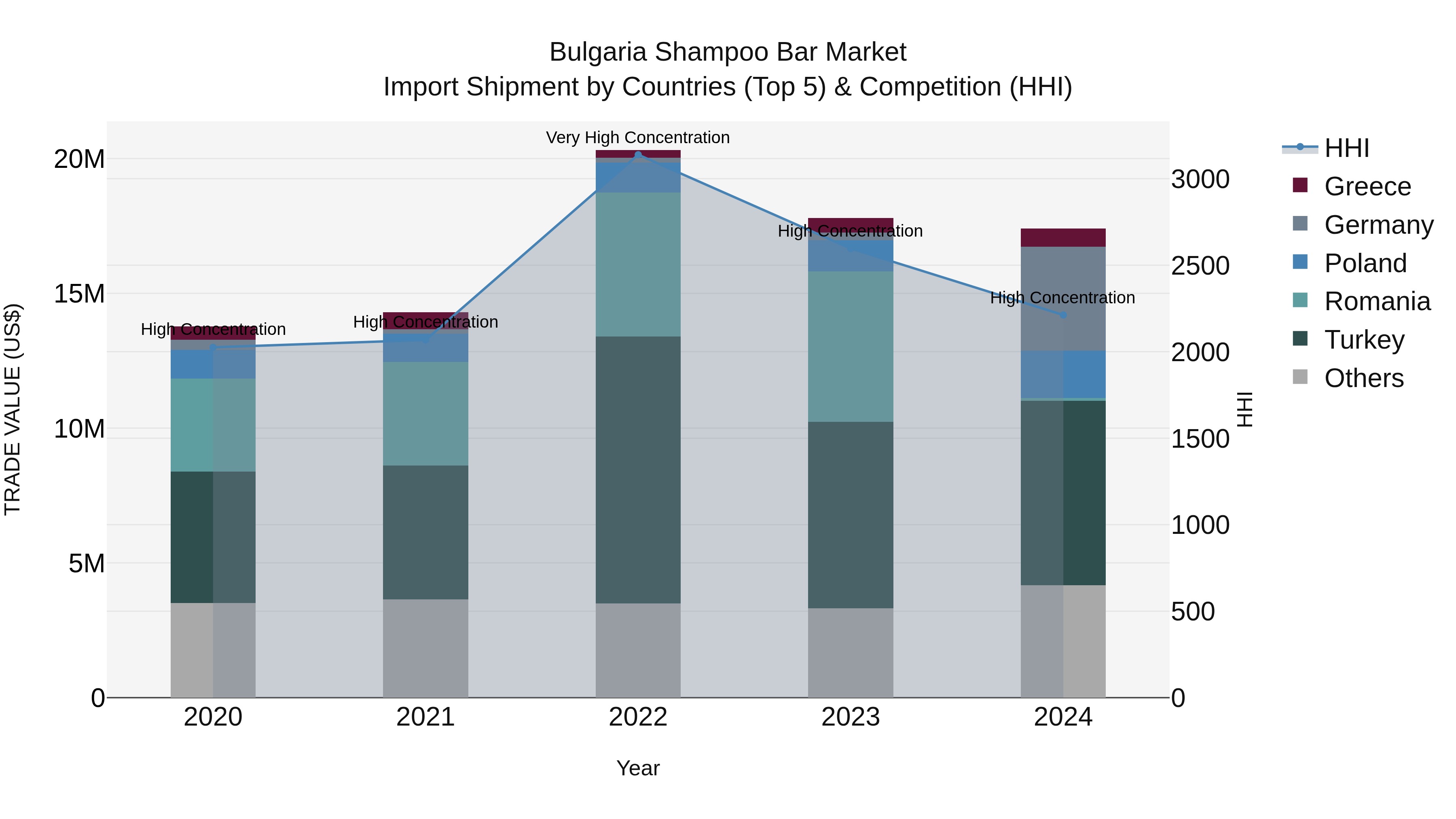 Bulgaria Shampoo Bar Market Top 5 Importing Countries and Market Competition (HHI) Analysis