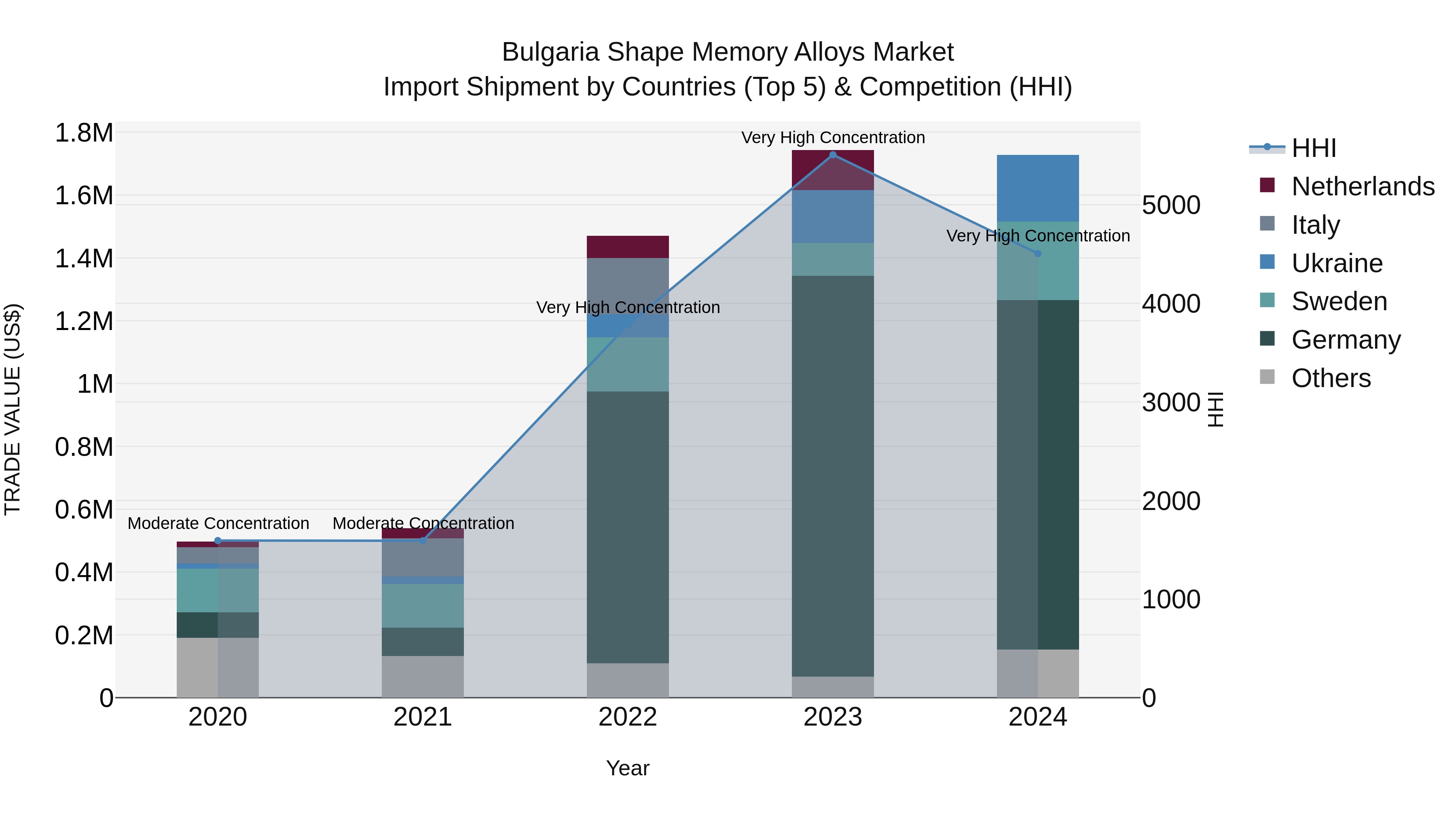 Bulgaria Shape Memory Alloys Market Top 5 Importing Countries and Market Competition (HHI) Analysis