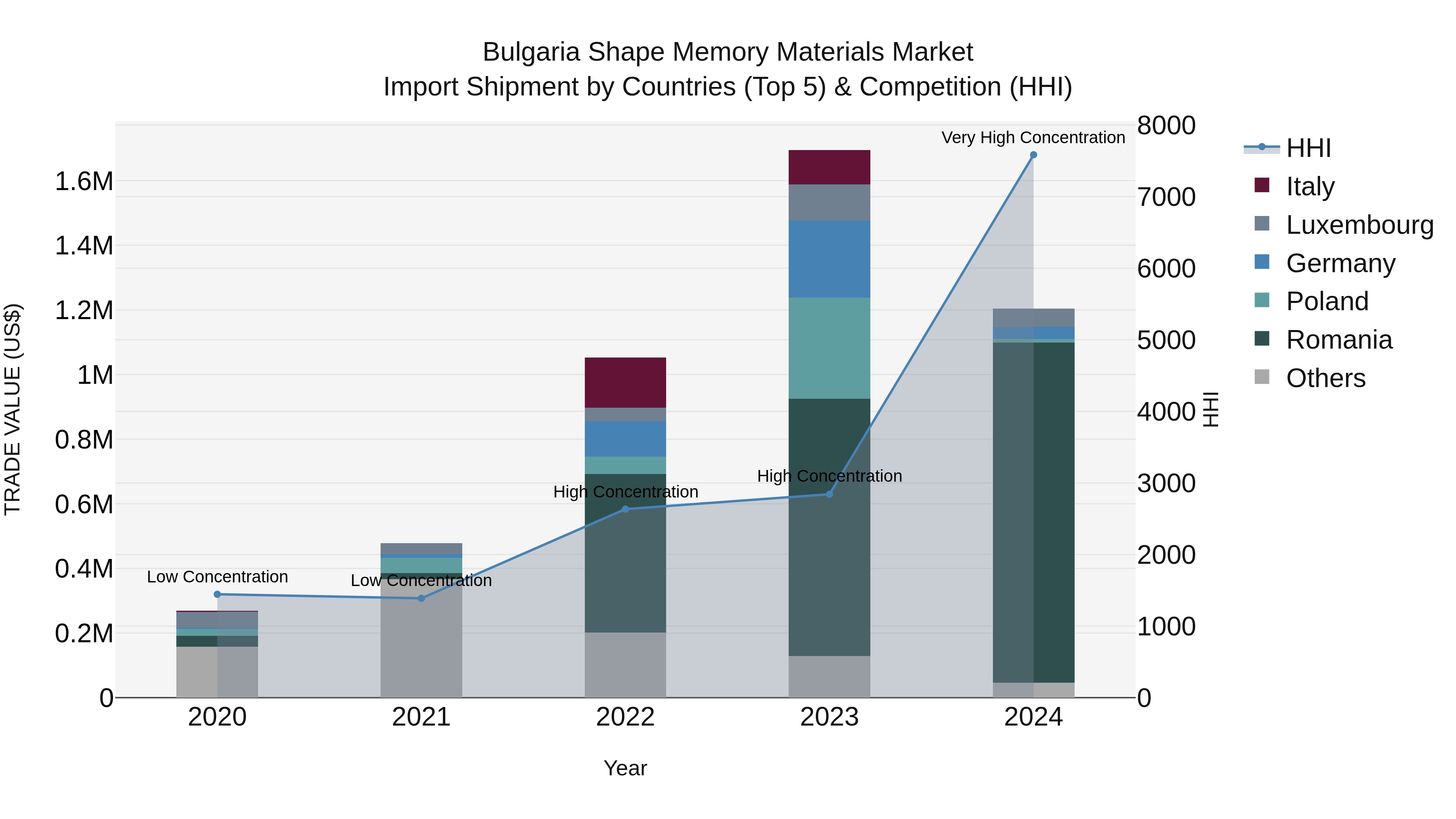Bulgaria Shape Memory Materials Market Top 5 Importing Countries and Market Competition (HHI) Analysis