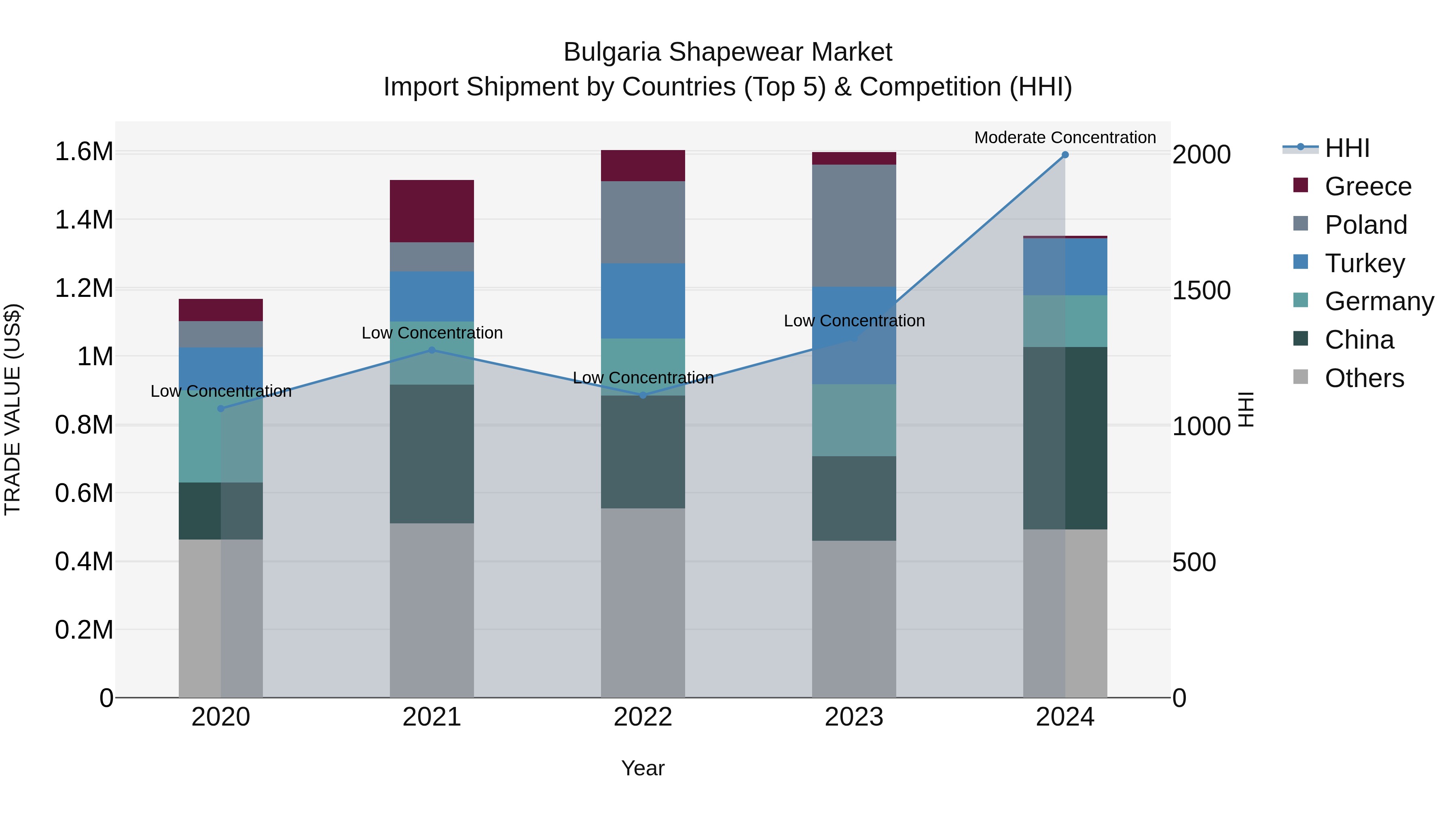 Bulgaria Shapewear Market Top 5 Importing Countries and Market Competition (HHI) Analysis