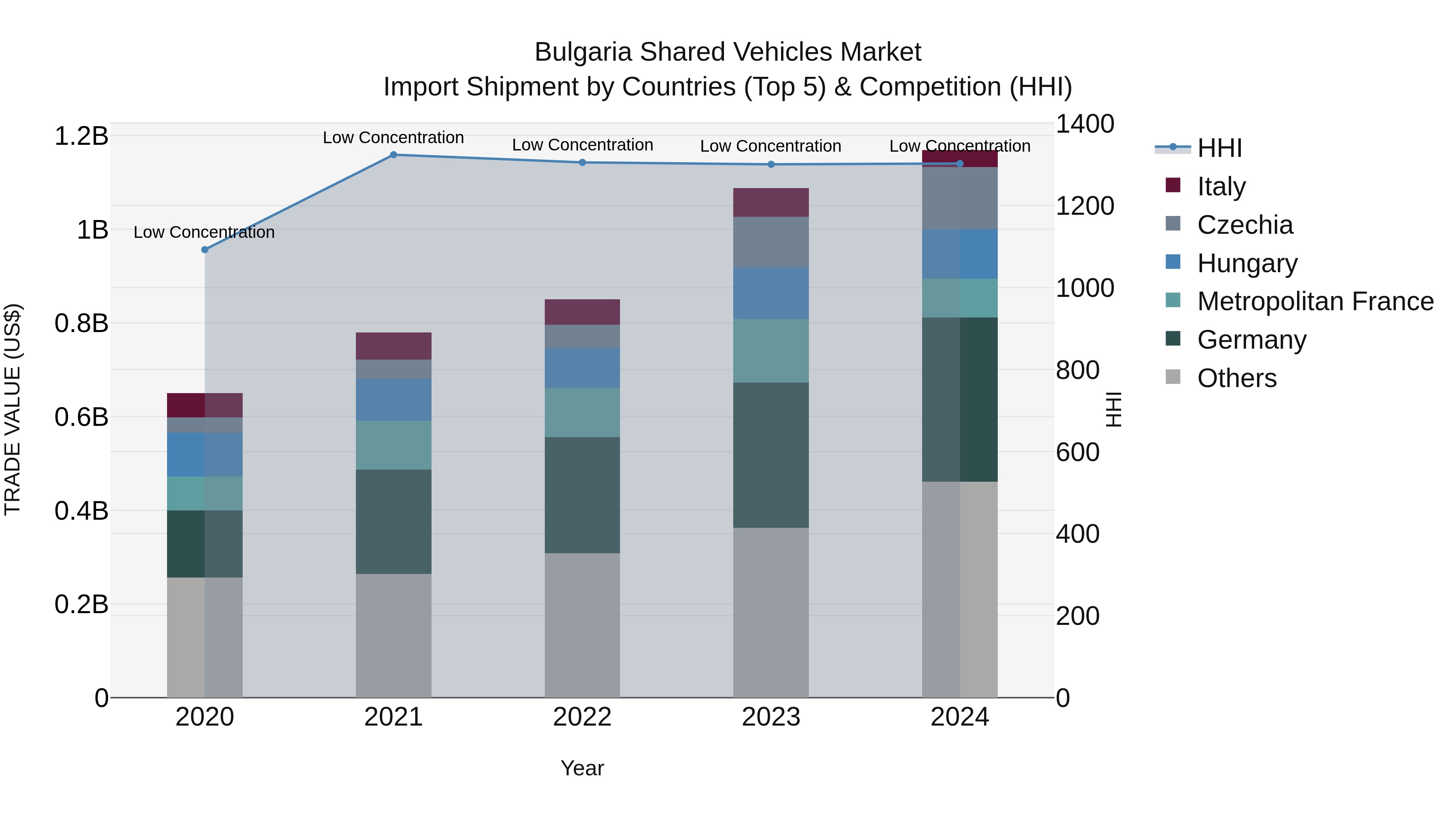Bulgaria Shared Vehicles Market Top 5 Importing Countries and Market Competition (HHI) Analysis