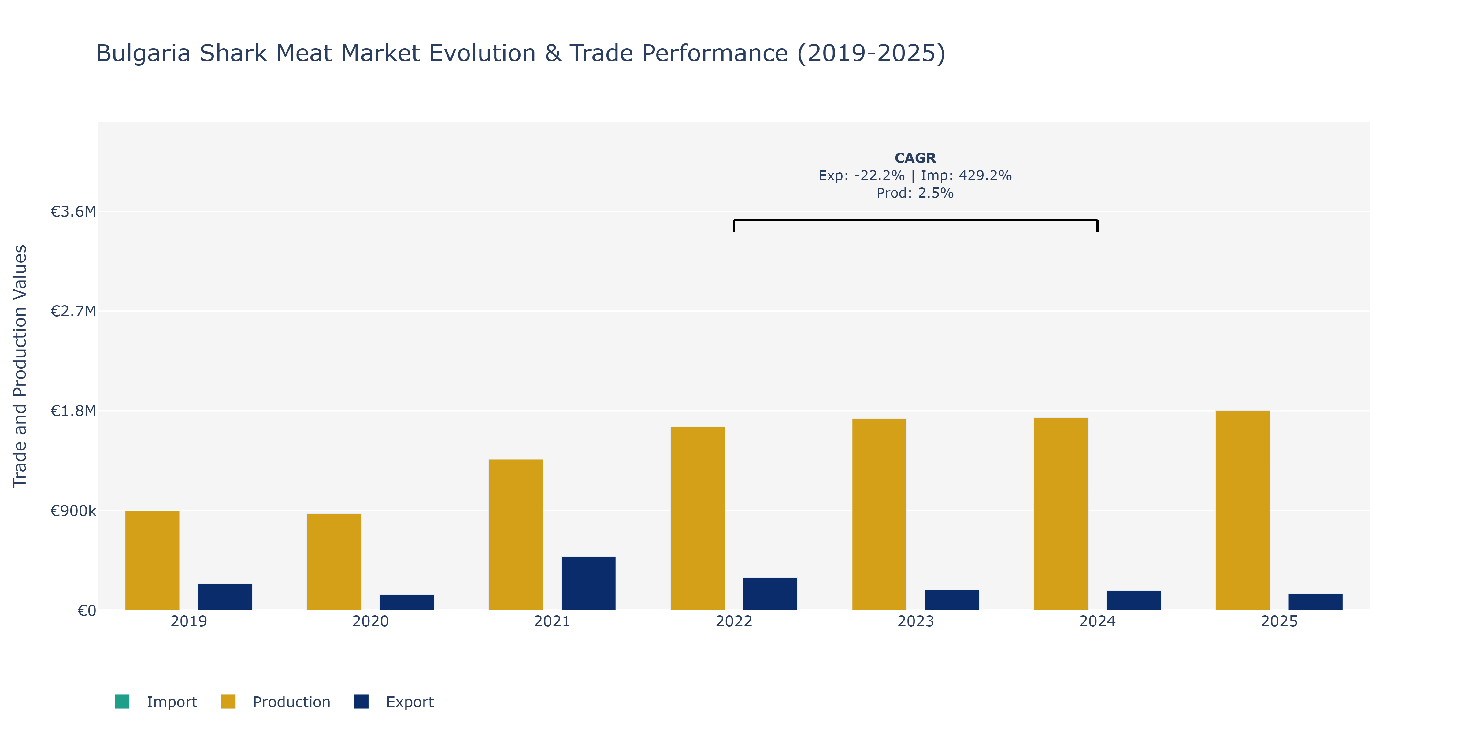 Bulgaria Shark Meat Market: Production & Trade Performance (2019-2025)