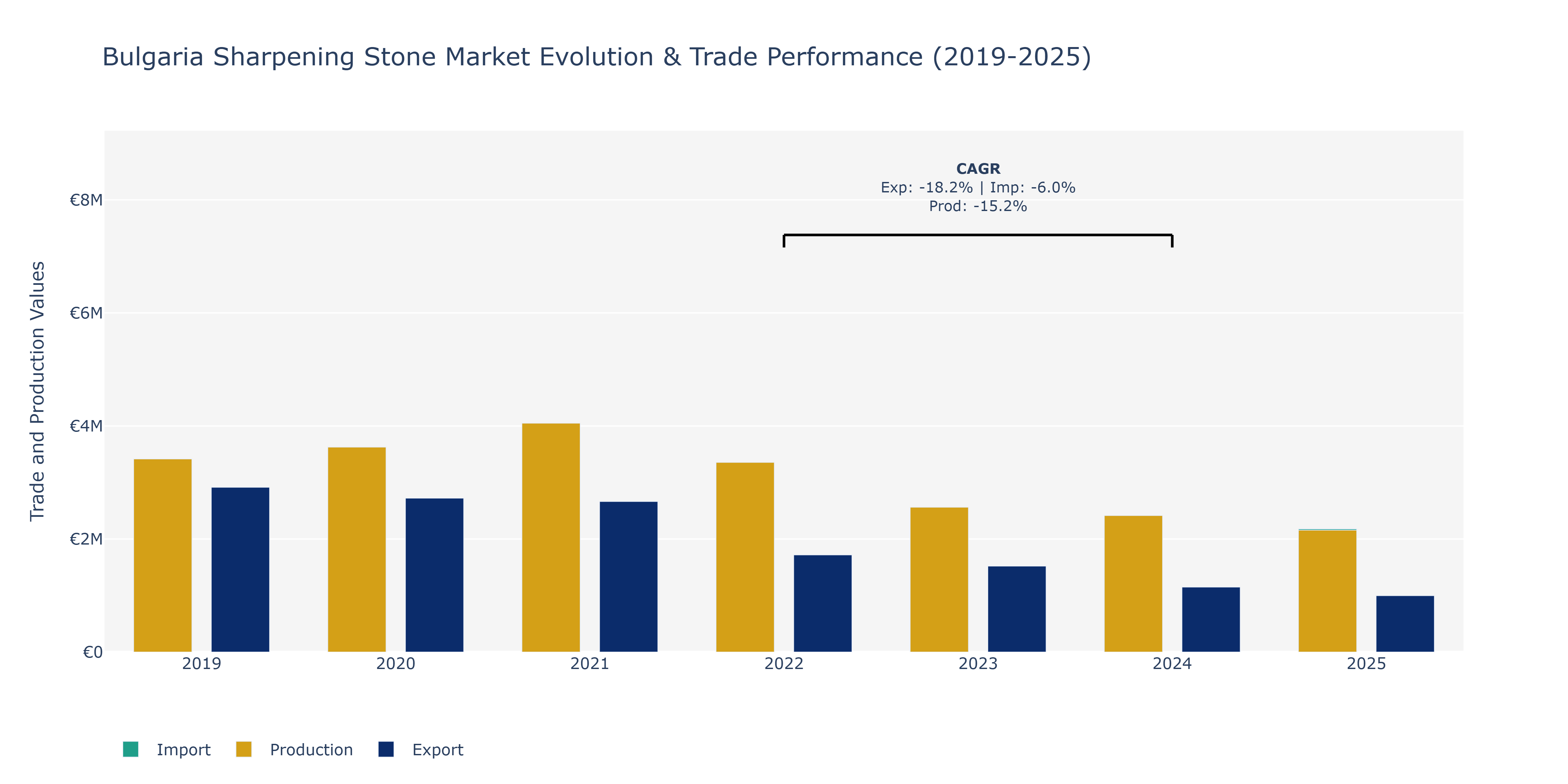 Bulgaria Sharpening Stone Market: Production & Trade Performance (2019-2025)