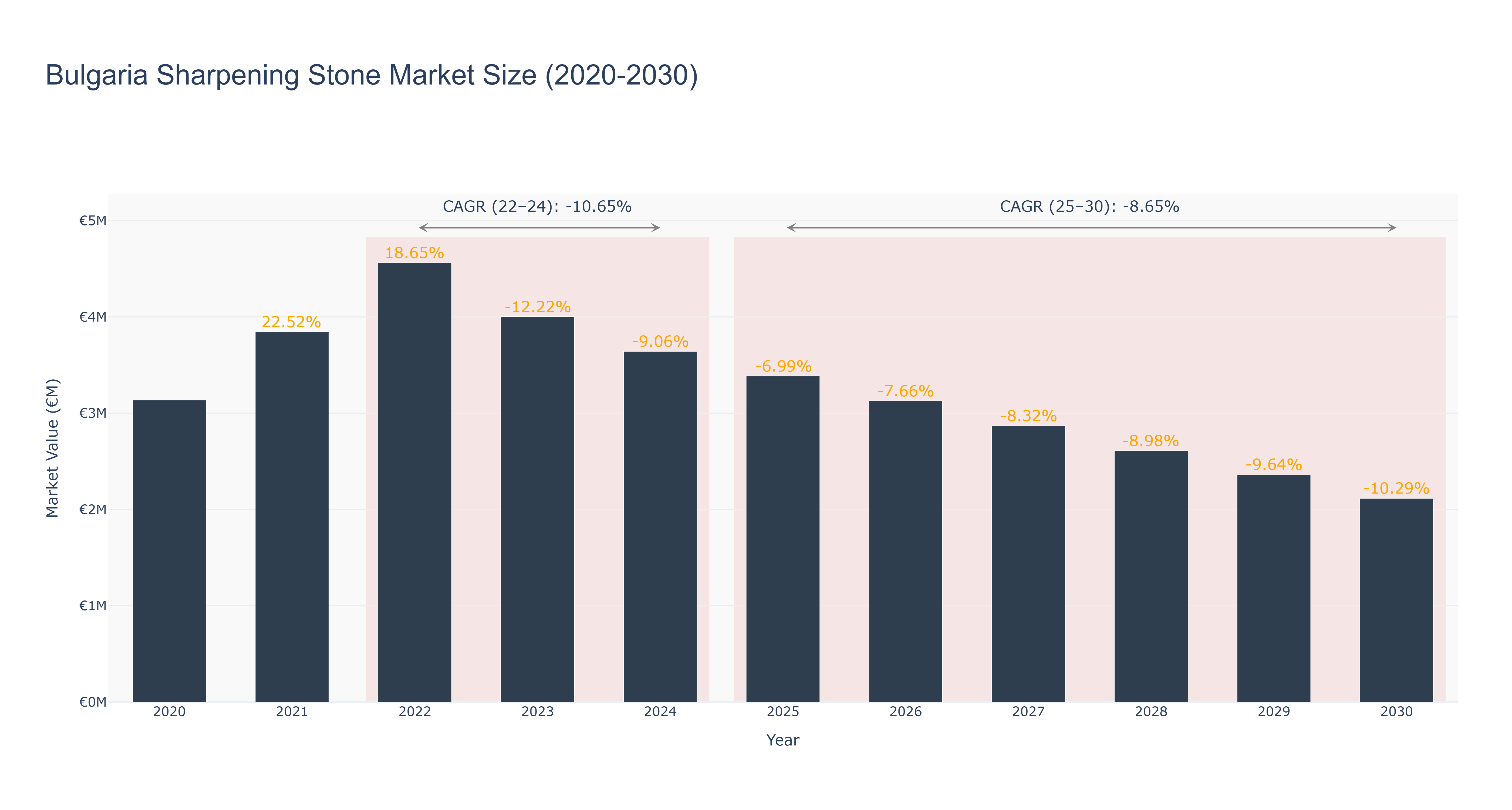 Bulgaria Sharpening Stone Market Size (2020-2030)