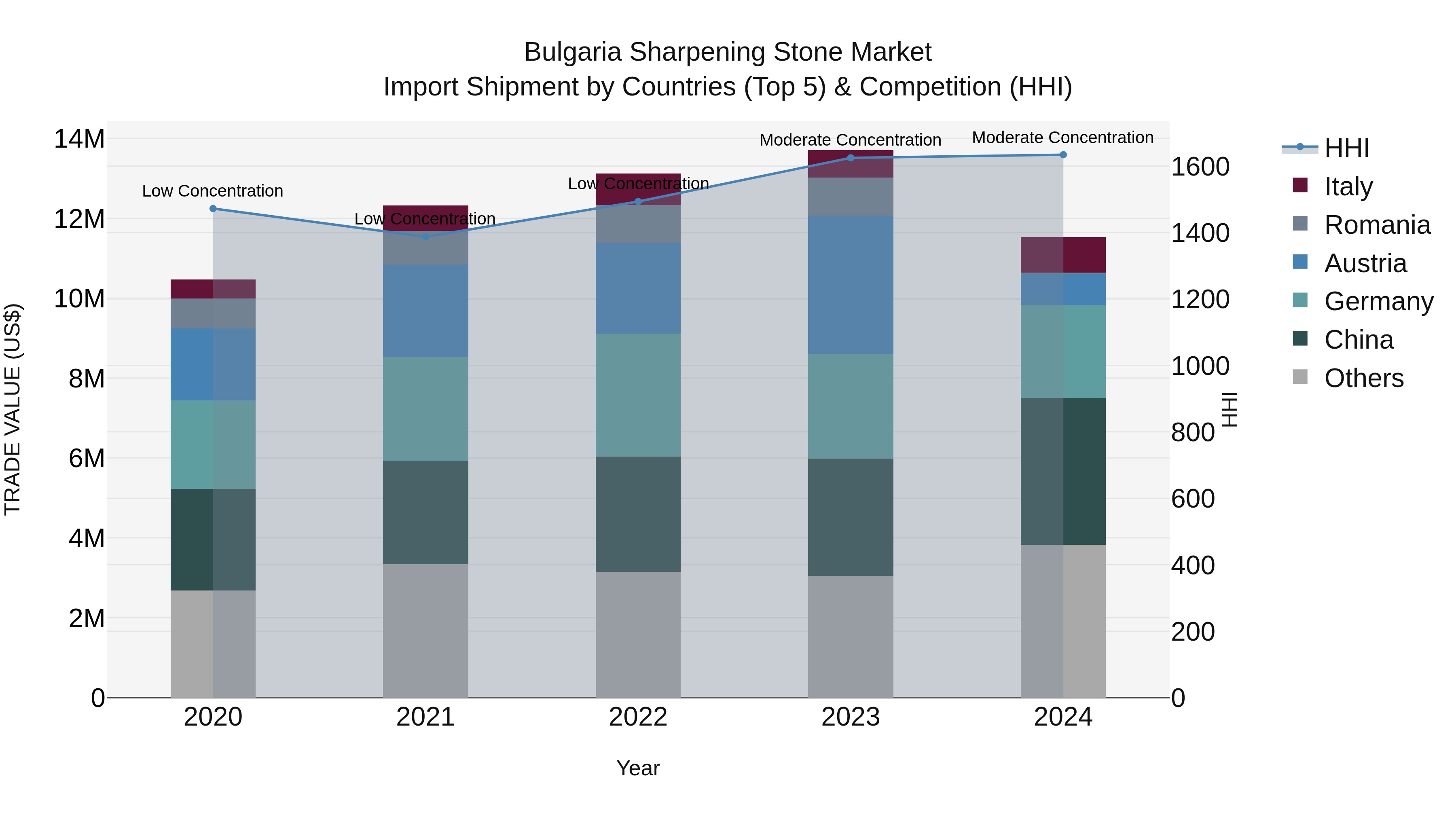 Bulgaria Sharpening Stone Market Top 5 Importing Countries and Market Competition (HHI) Analysis