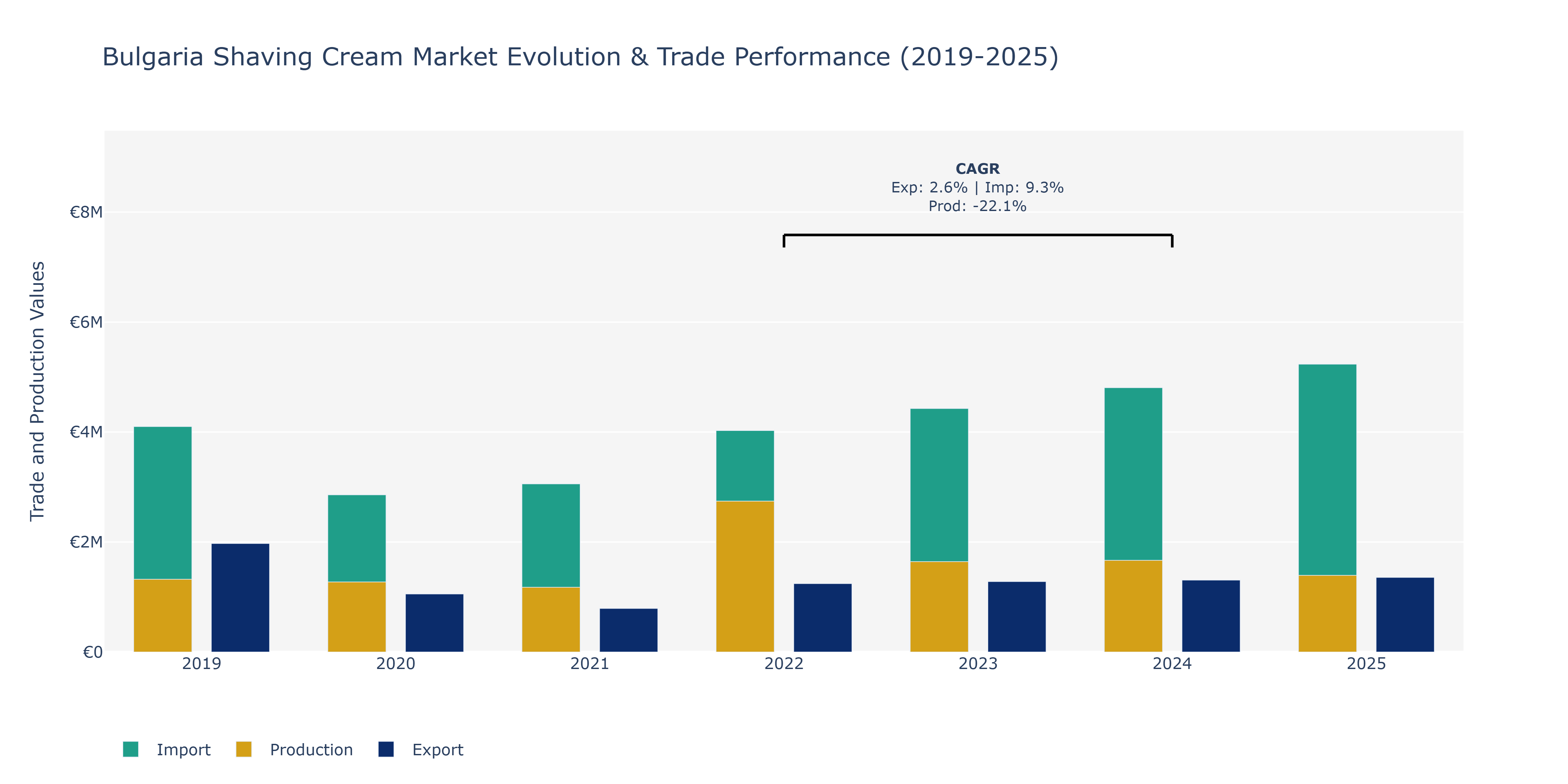 Bulgaria Shaving Cream Market: Production & Trade Performance (2019-2025)