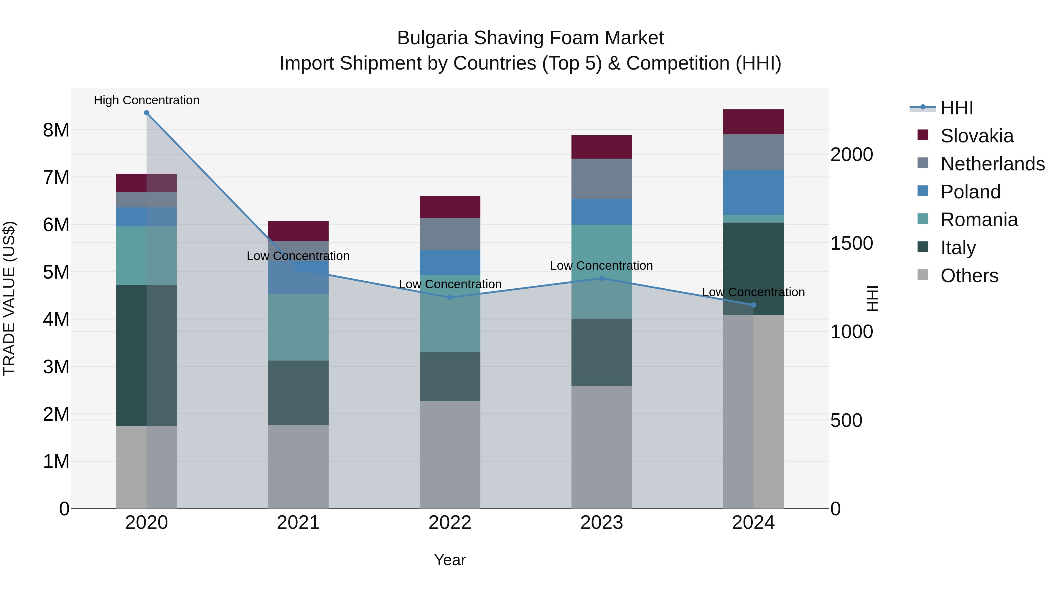 Bulgaria Shaving Foam Market Top 5 Importing Countries and Market Competition (HHI) Analysis