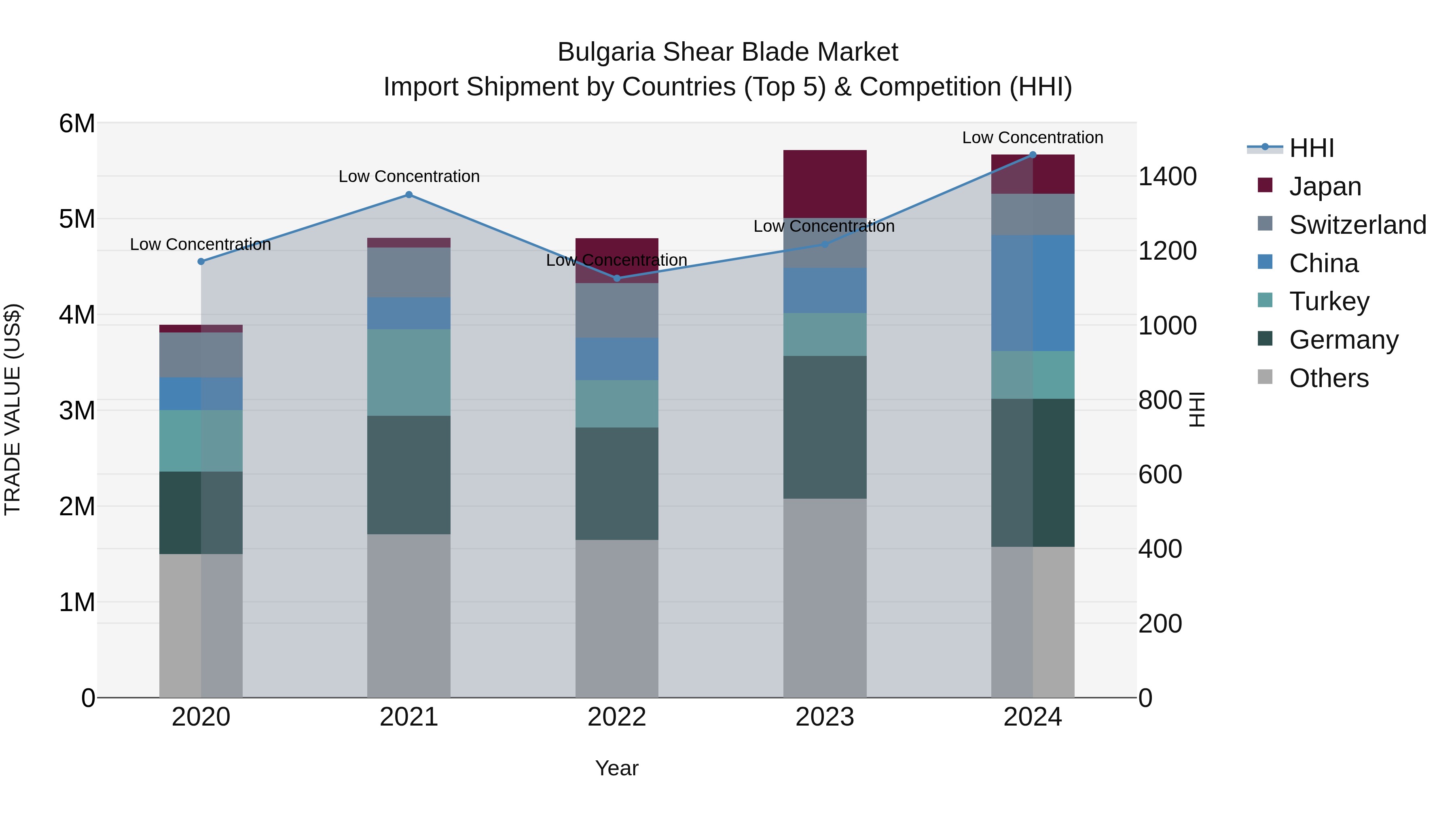 Bulgaria Shear Blade Market Top 5 Importing Countries and Market Competition (HHI) Analysis