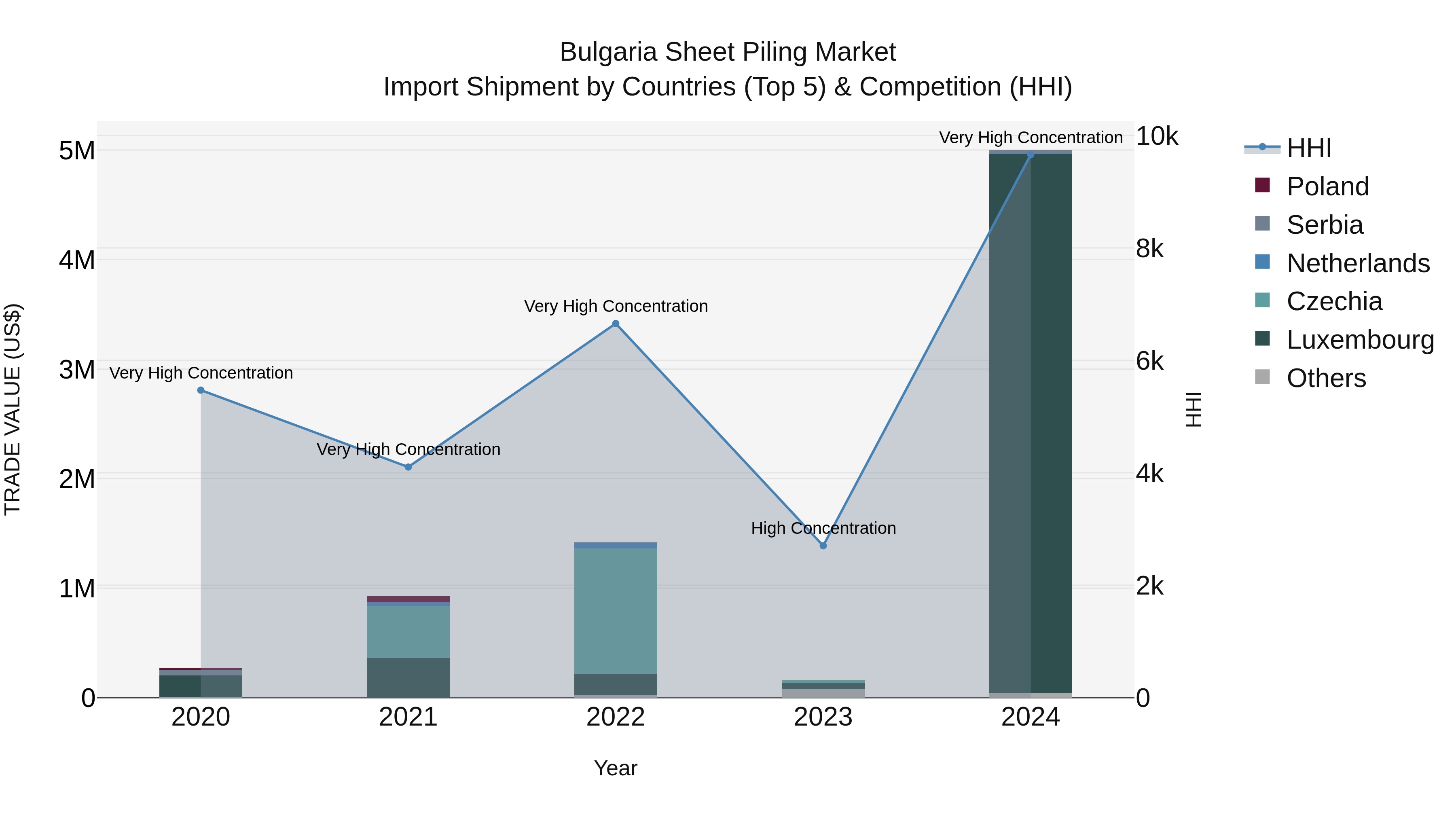 Bulgaria Sheet Piling Market Top 5 Importing Countries and Market Competition (HHI) Analysis