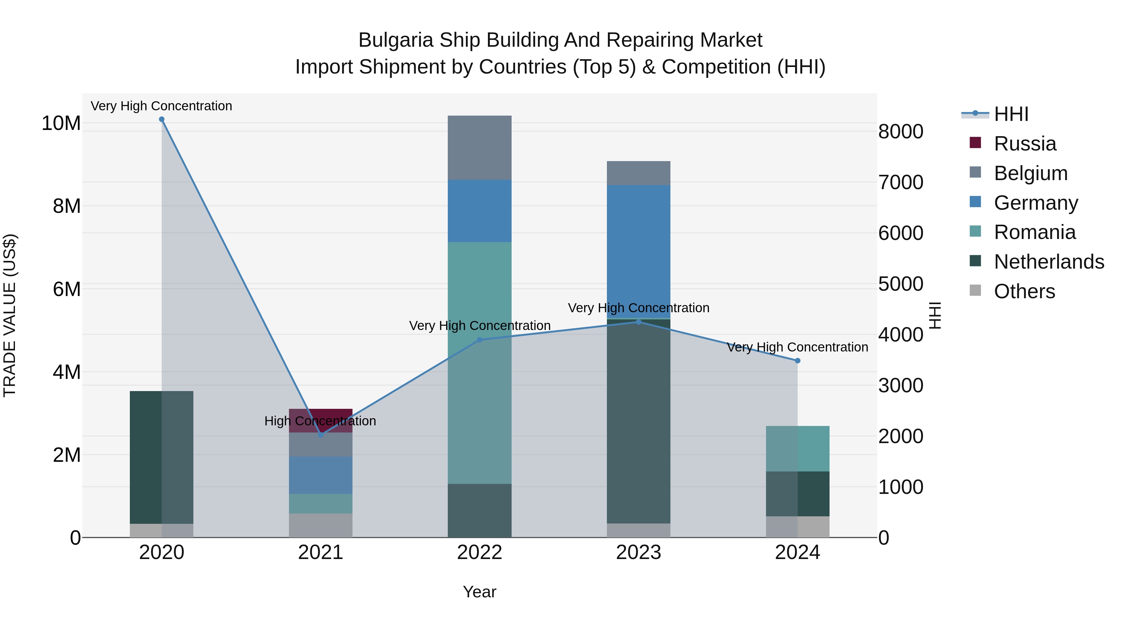 Bulgaria Ship Building and Repairing Market Top 5 Importing Countries and Market Competition (HHI) Analysis