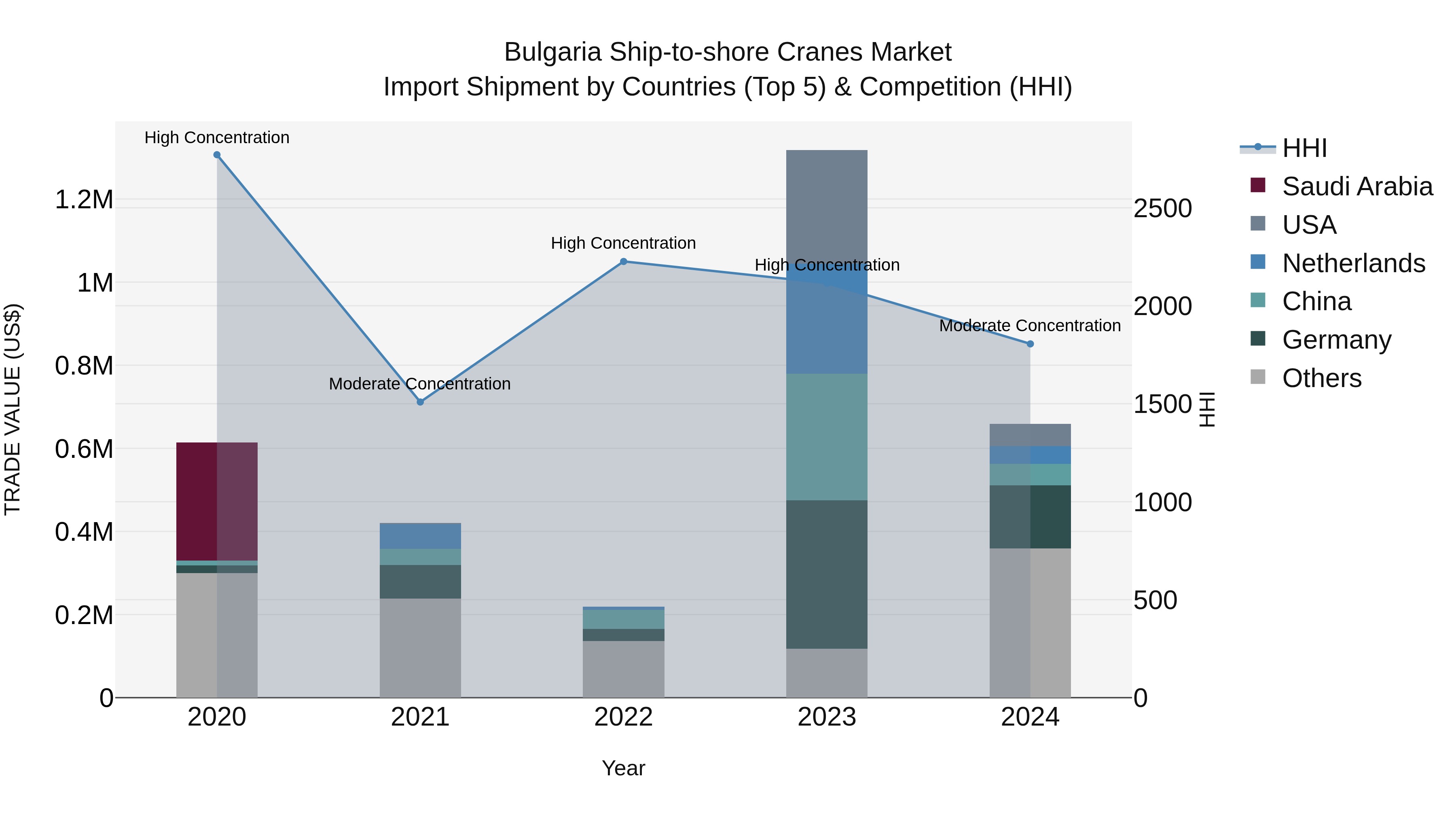 Bulgaria Ship-to-shore Cranes Market Top 5 Importing Countries and Market Competition (HHI) Analysis