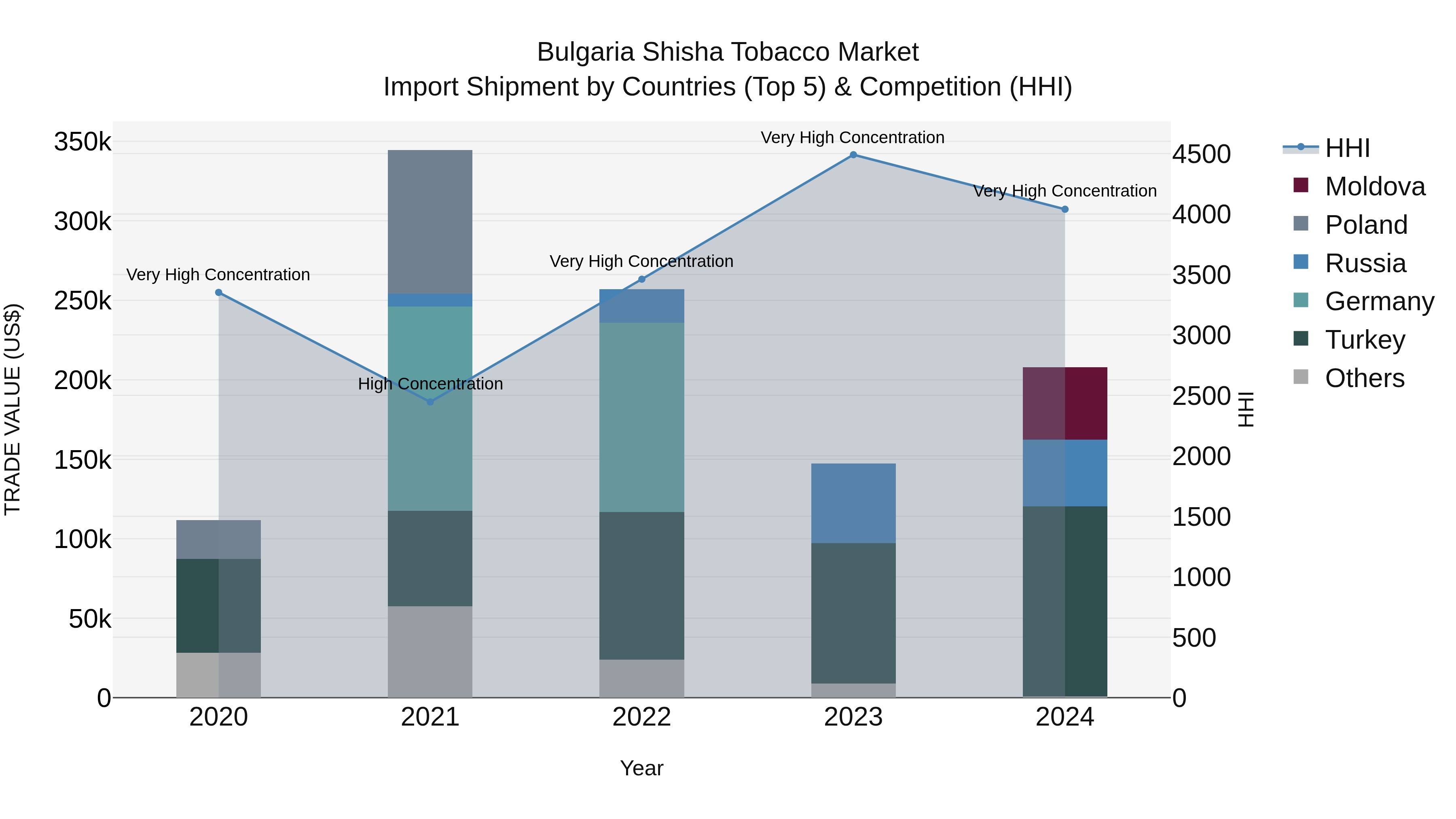 Bulgaria Shisha Tobacco Market Top 5 Importing Countries and Market Competition (HHI) Analysis