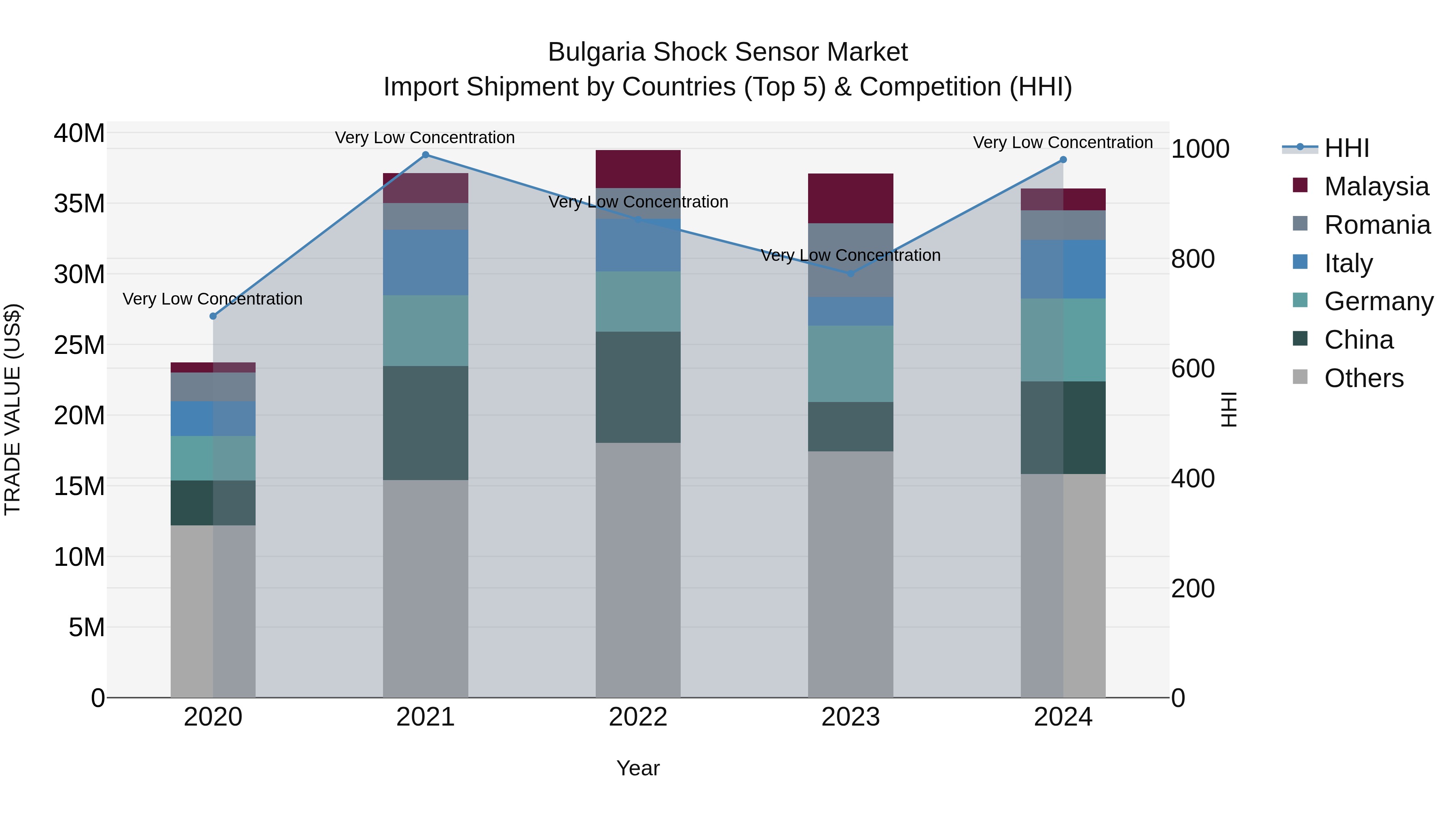 Bulgaria Shock Sensor Market Top 5 Importing Countries and Market Competition (HHI) Analysis