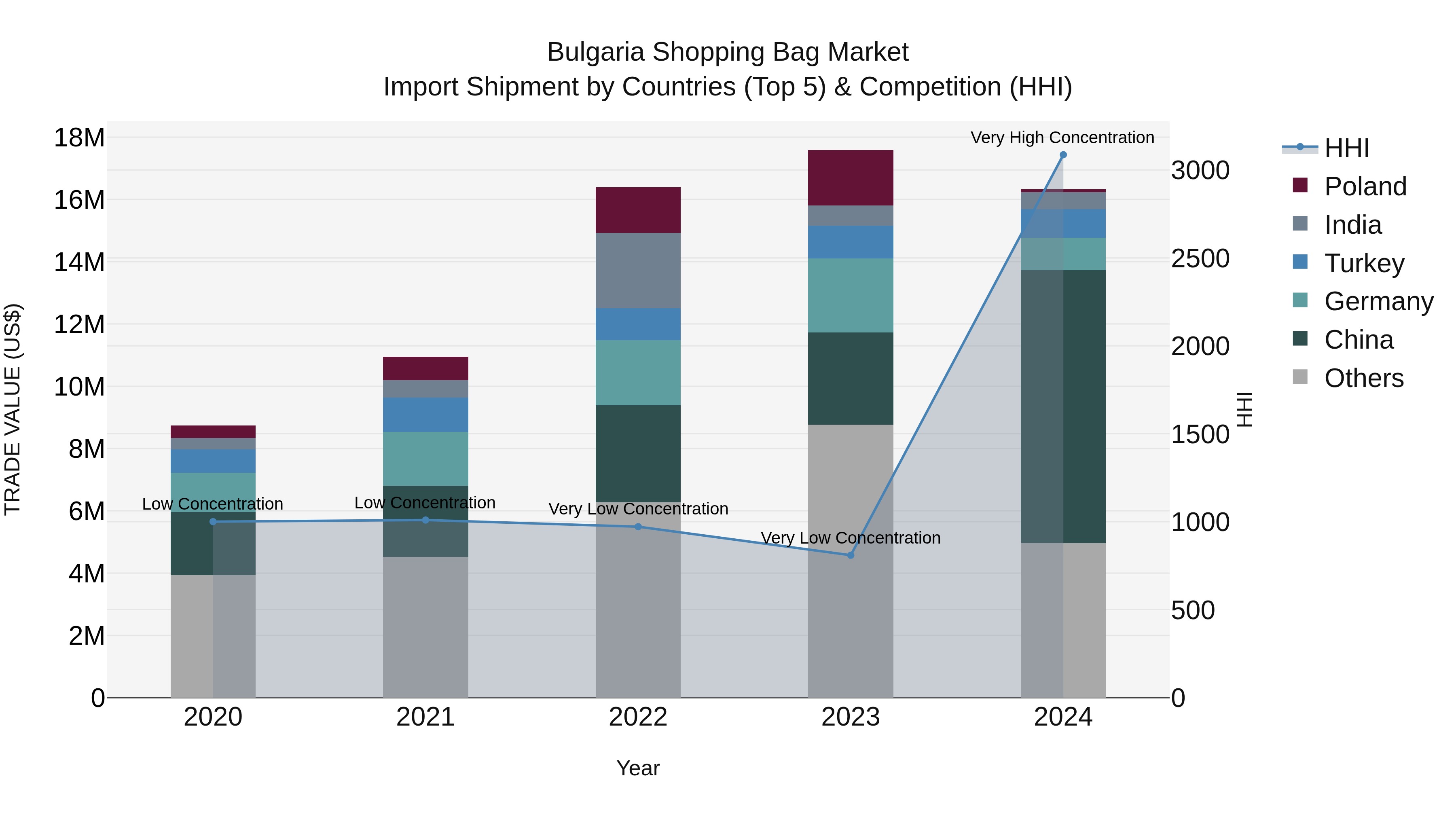 Bulgaria Shopping Bag Market Top 5 Importing Countries and Market Competition (HHI) Analysis