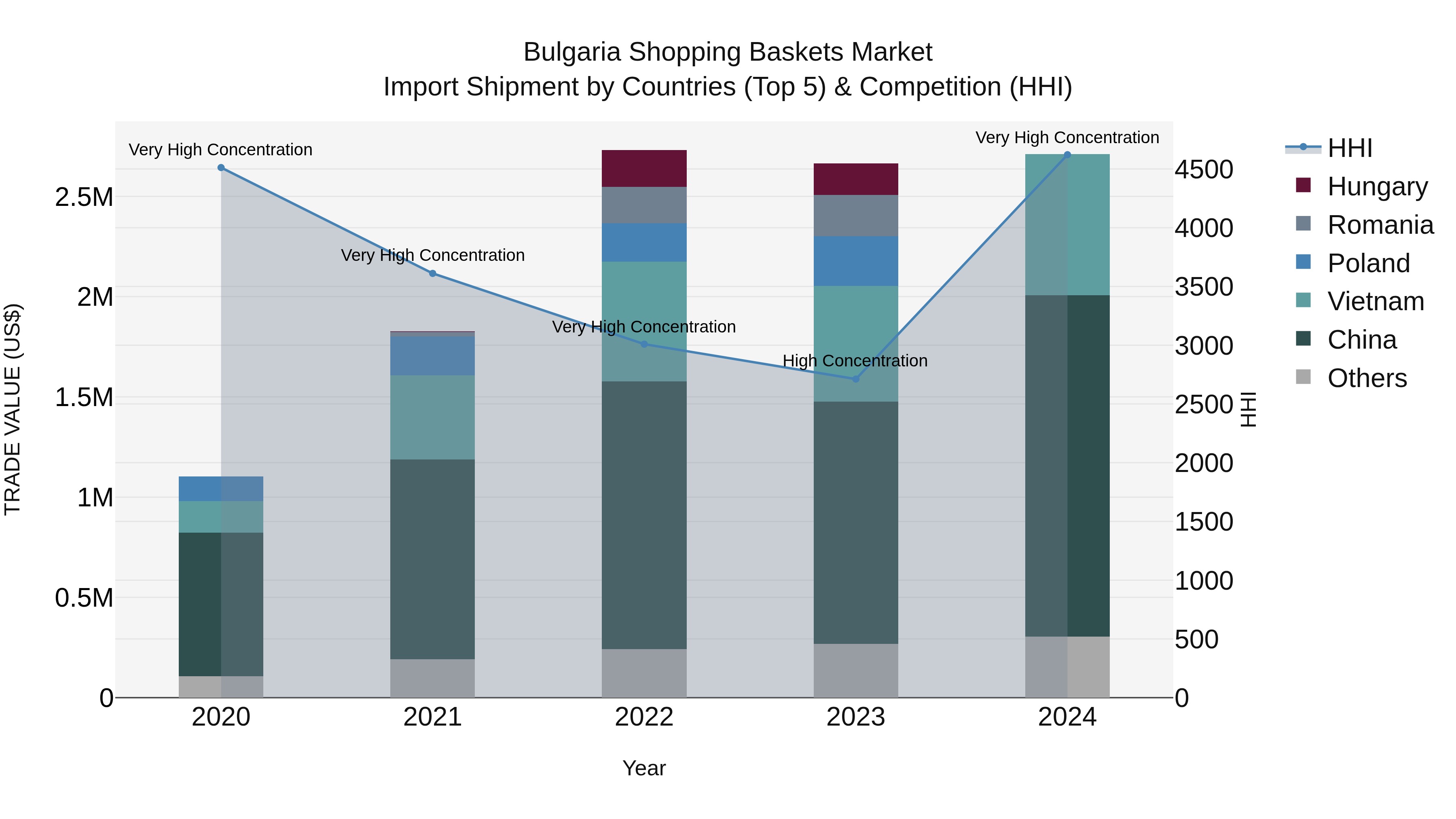 Bulgaria Shopping Baskets Market Top 5 Importing Countries and Market Competition (HHI) Analysis