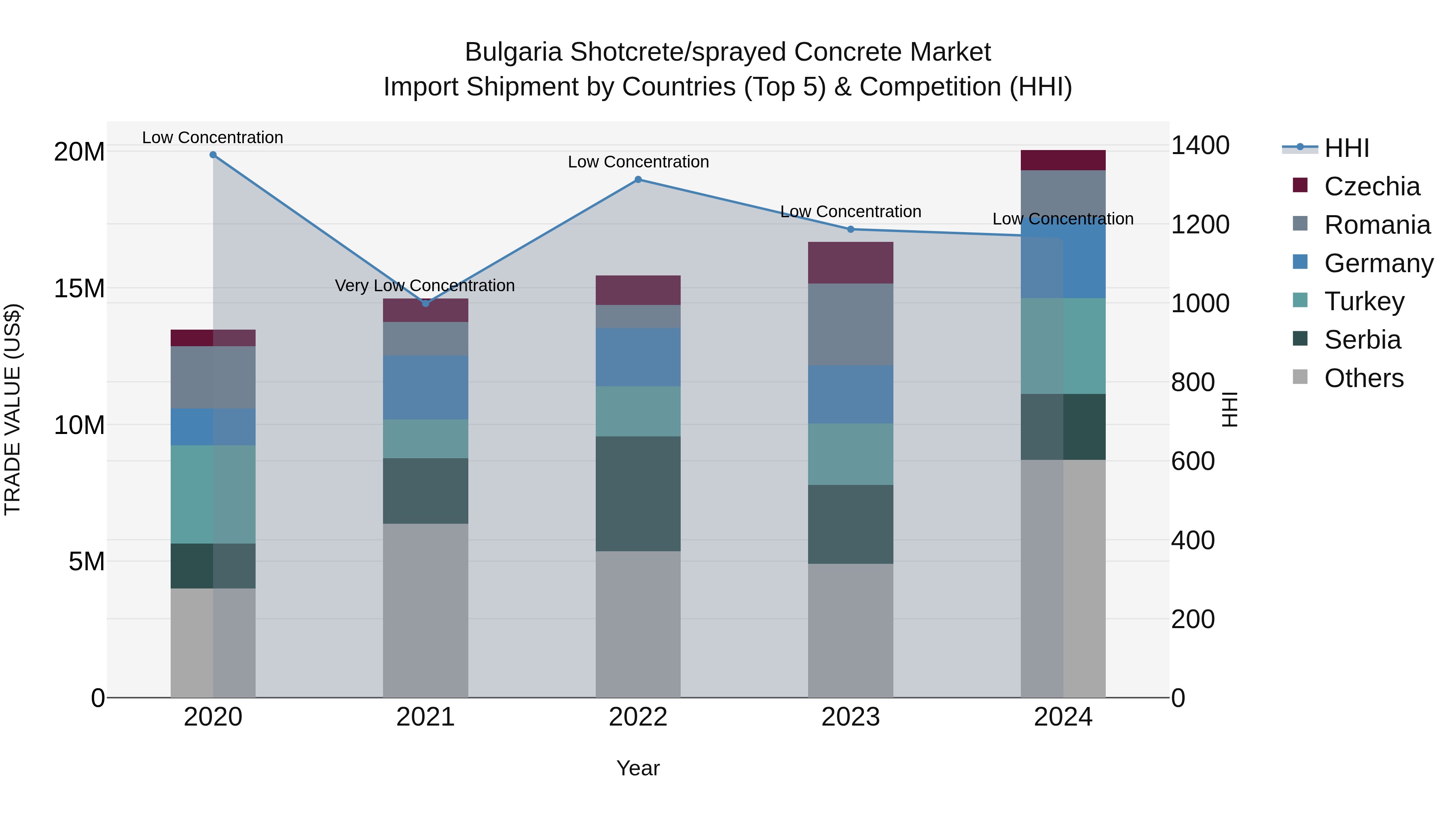Bulgaria Shotcrete/sprayed Concrete Market Top 5 Importing Countries and Market Competition (HHI) Analysis