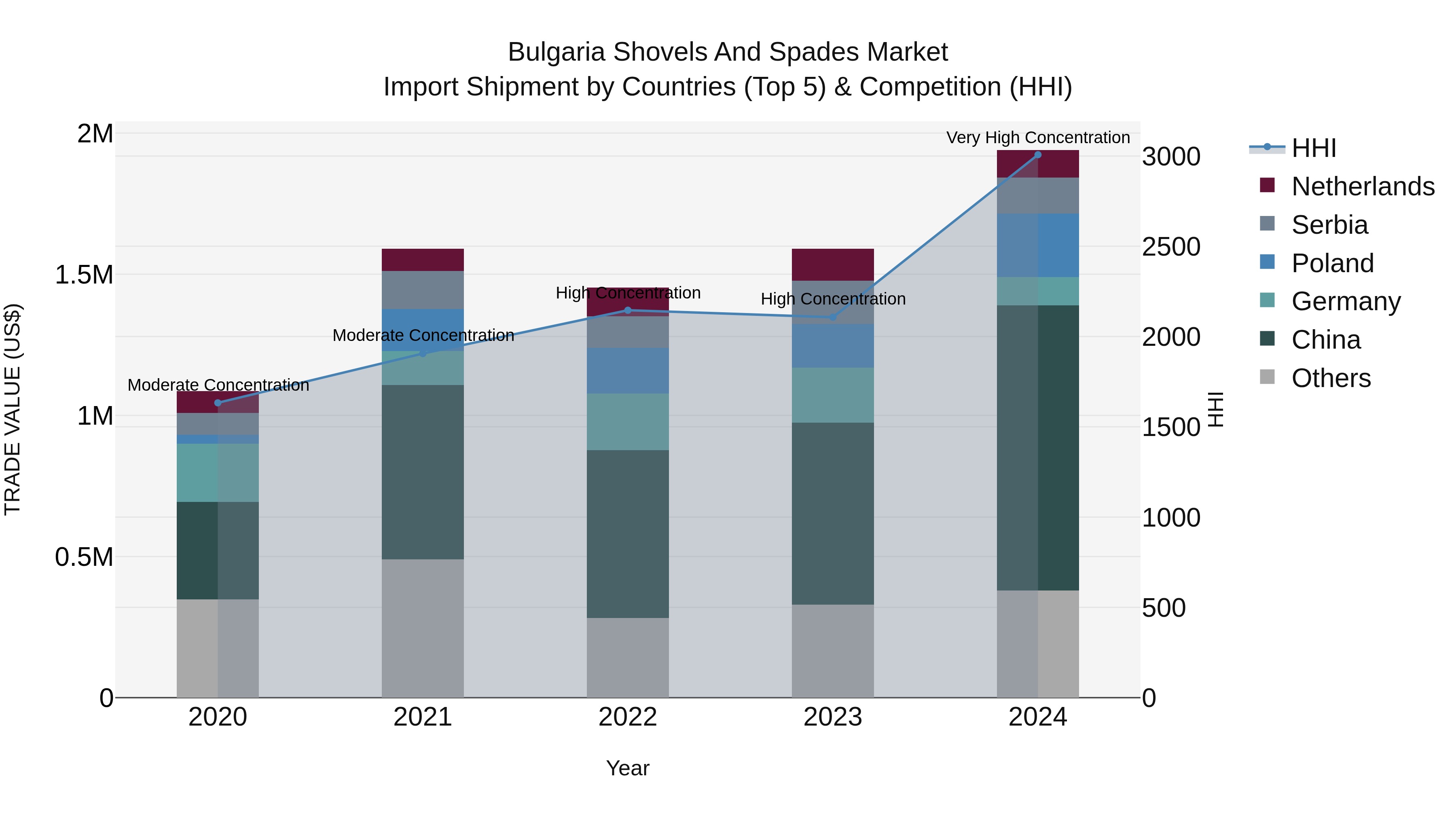 Bulgaria Shovels and Spades Market Top 5 Importing Countries and Market Competition (HHI) Analysis