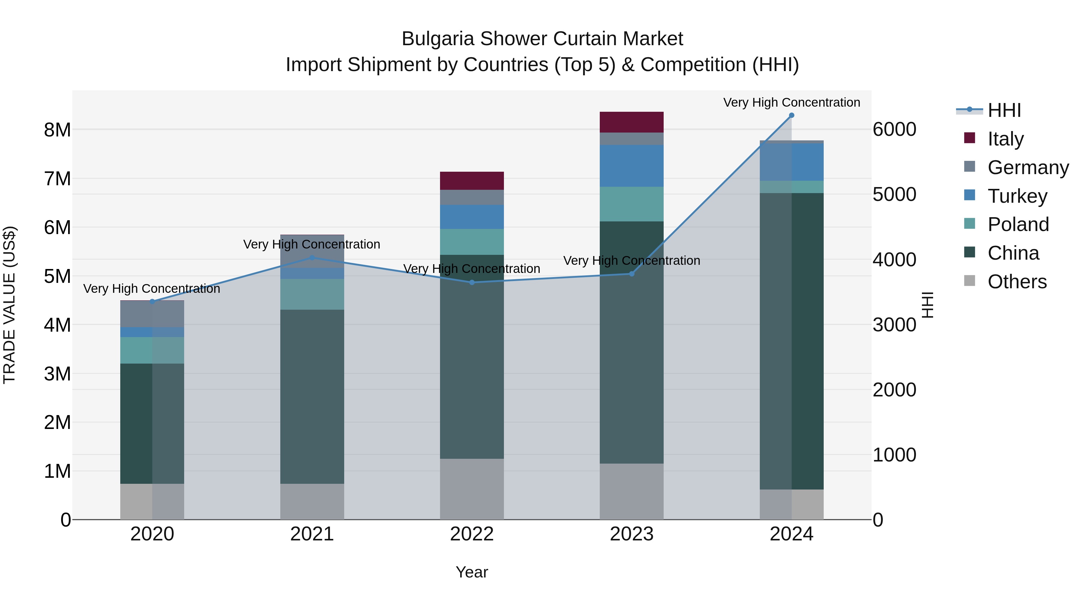 Bulgaria Shower Curtain Market Top 5 Importing Countries and Market Competition (HHI) Analysis
