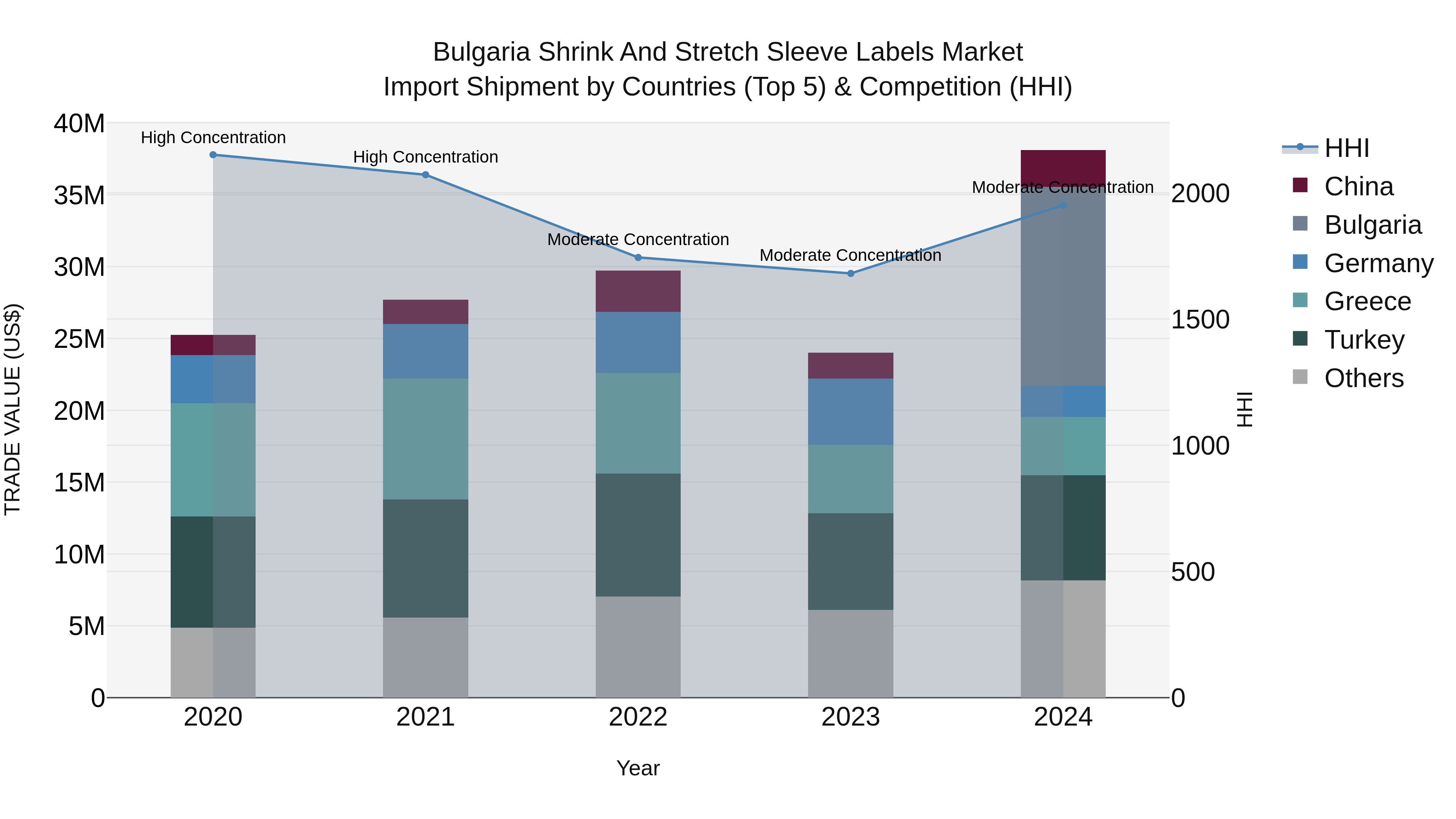 Bulgaria Shrink and Stretch Sleeve Labels Market Top 5 Importing Countries and Market Competition (HHI) Analysis
