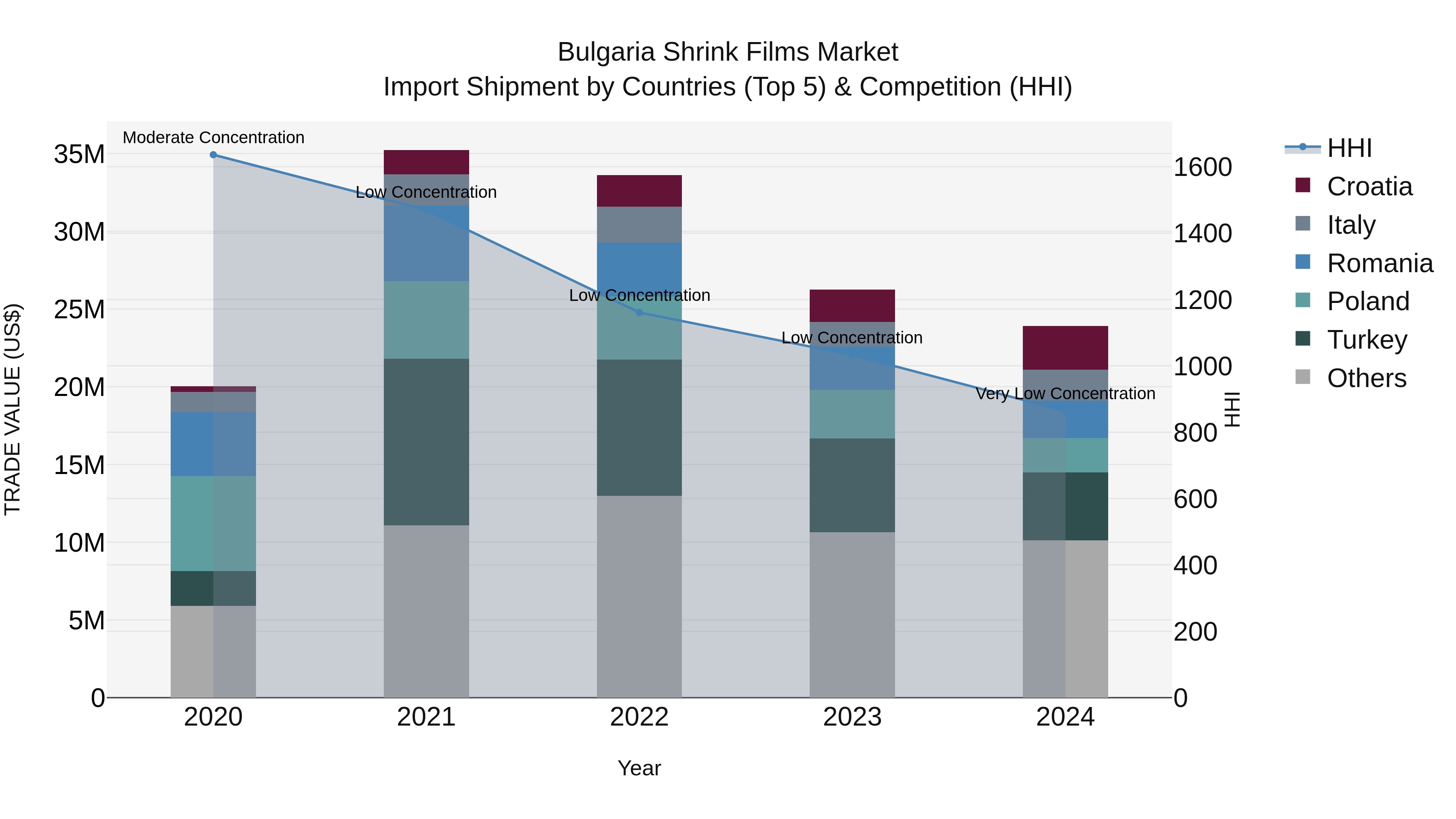 Bulgaria Shrink Films Market Top 5 Importing Countries and Market Competition (HHI) Analysis