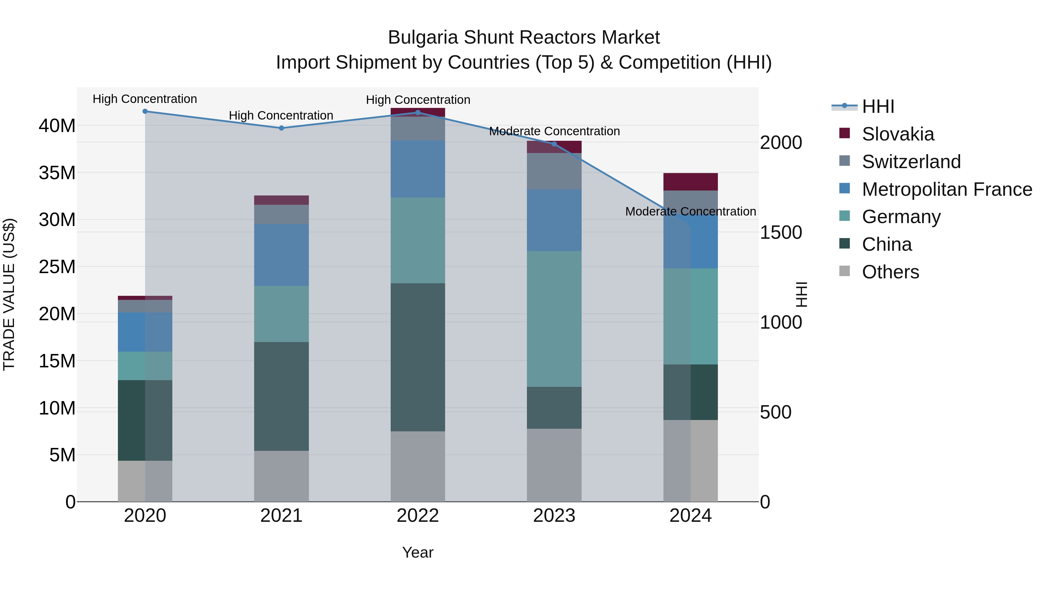 Bulgaria Shunt Reactors Market Top 5 Importing Countries and Market Competition (HHI) Analysis