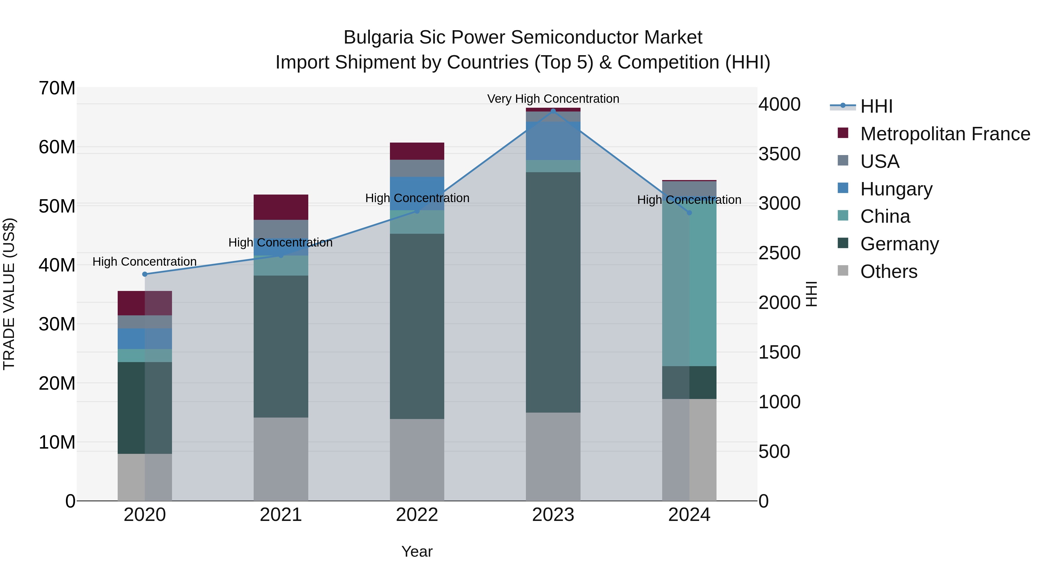 Bulgaria Sic Power Semiconductor Market Top 5 Importing Countries and Market Competition (HHI) Analysis