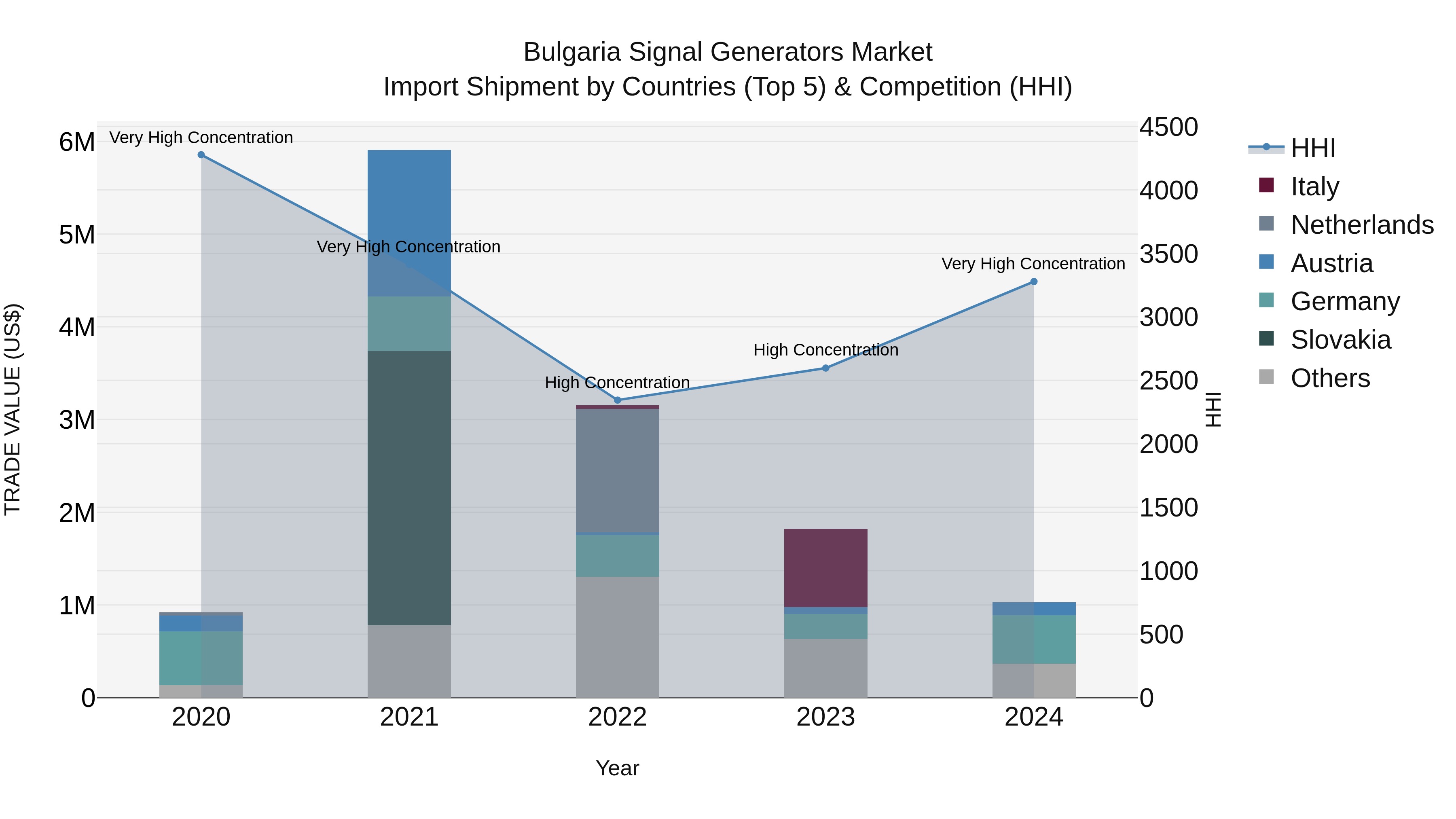 Bulgaria Signal Generators Market Top 5 Importing Countries and Market Competition (HHI) Analysis