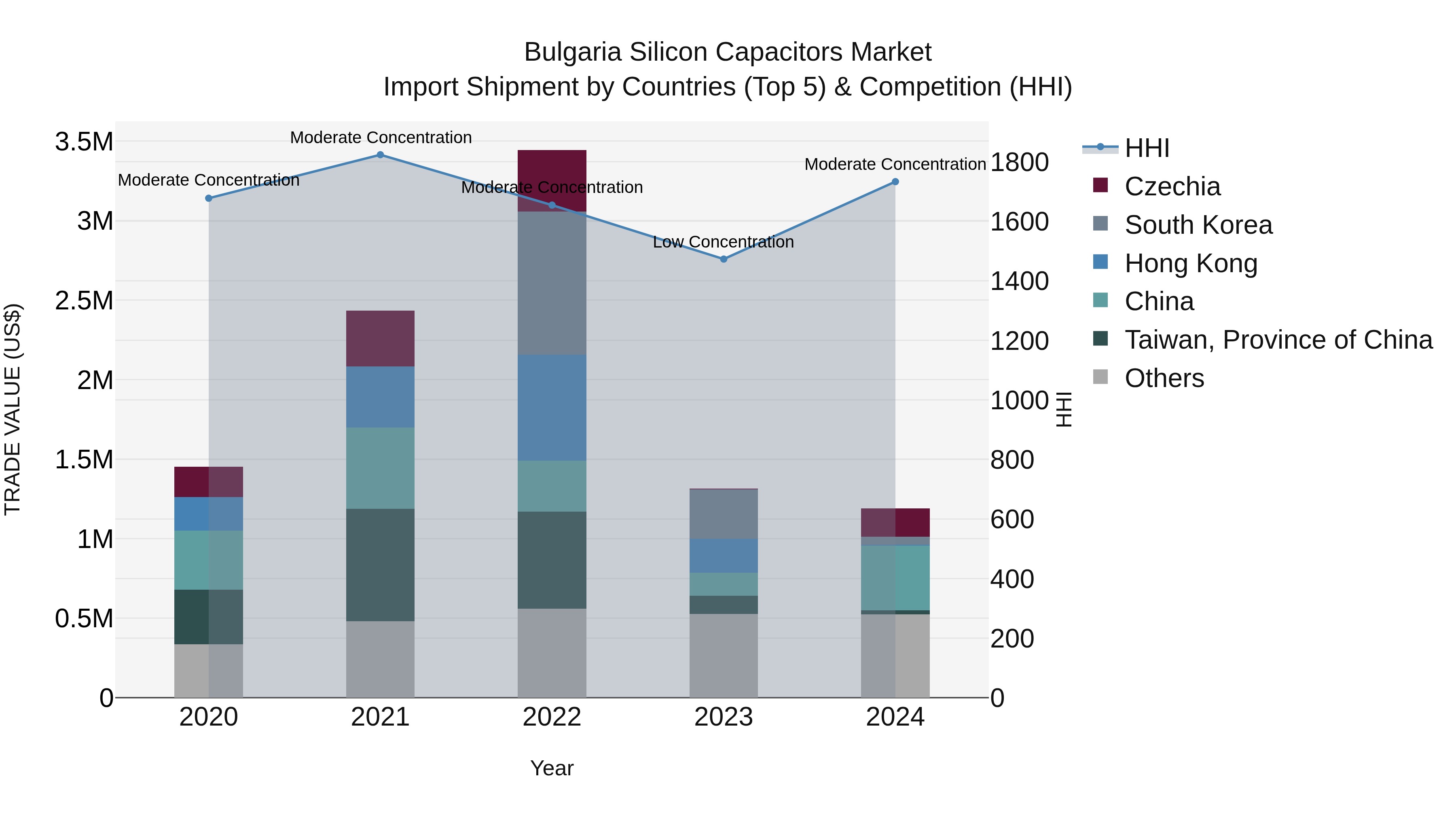 Bulgaria Silicon Capacitors Market Top 5 Importing Countries and Market Competition (HHI) Analysis