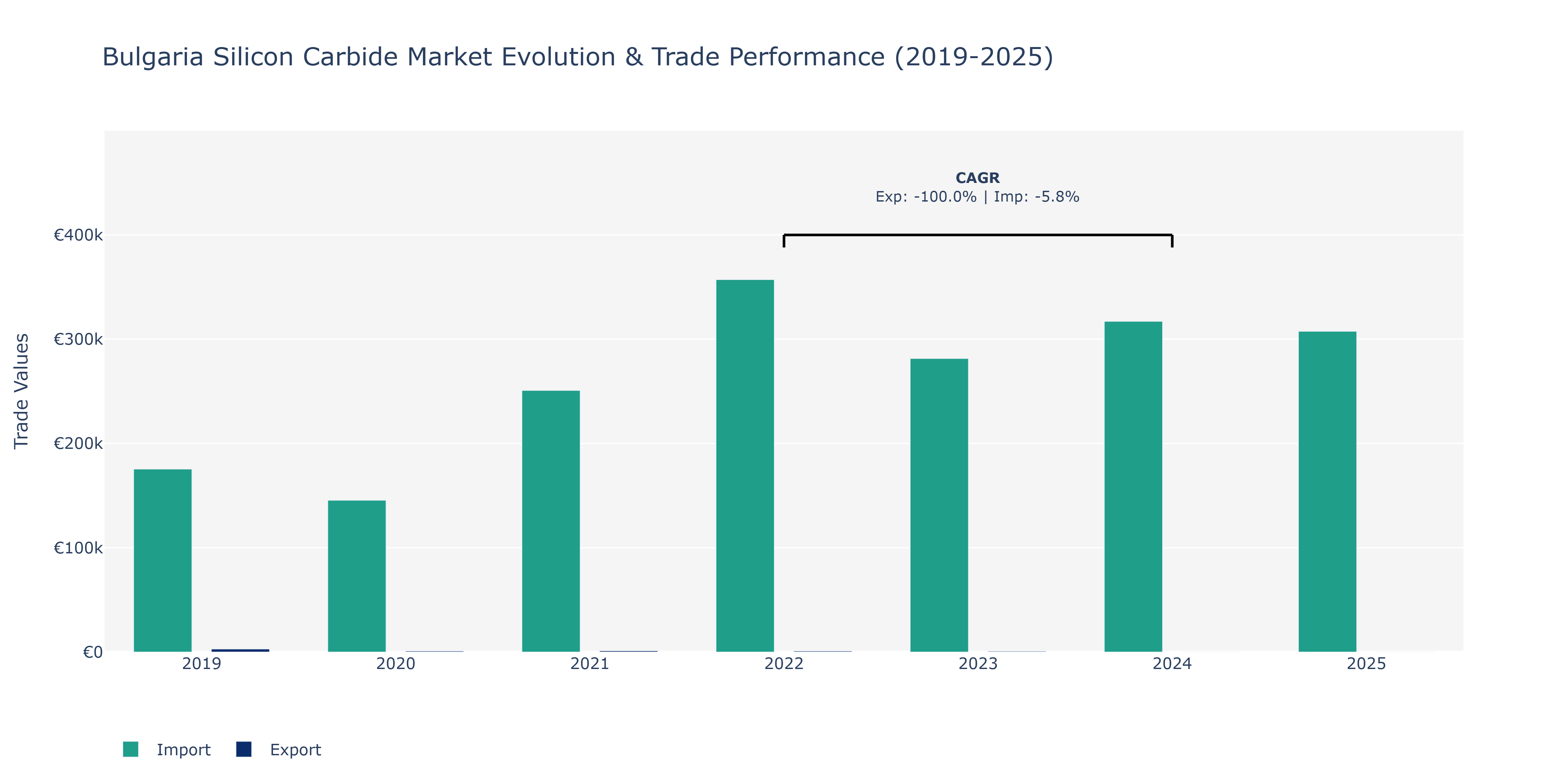 Bulgaria Silicon Carbide Market: Production & Trade Performance (2019-2025)