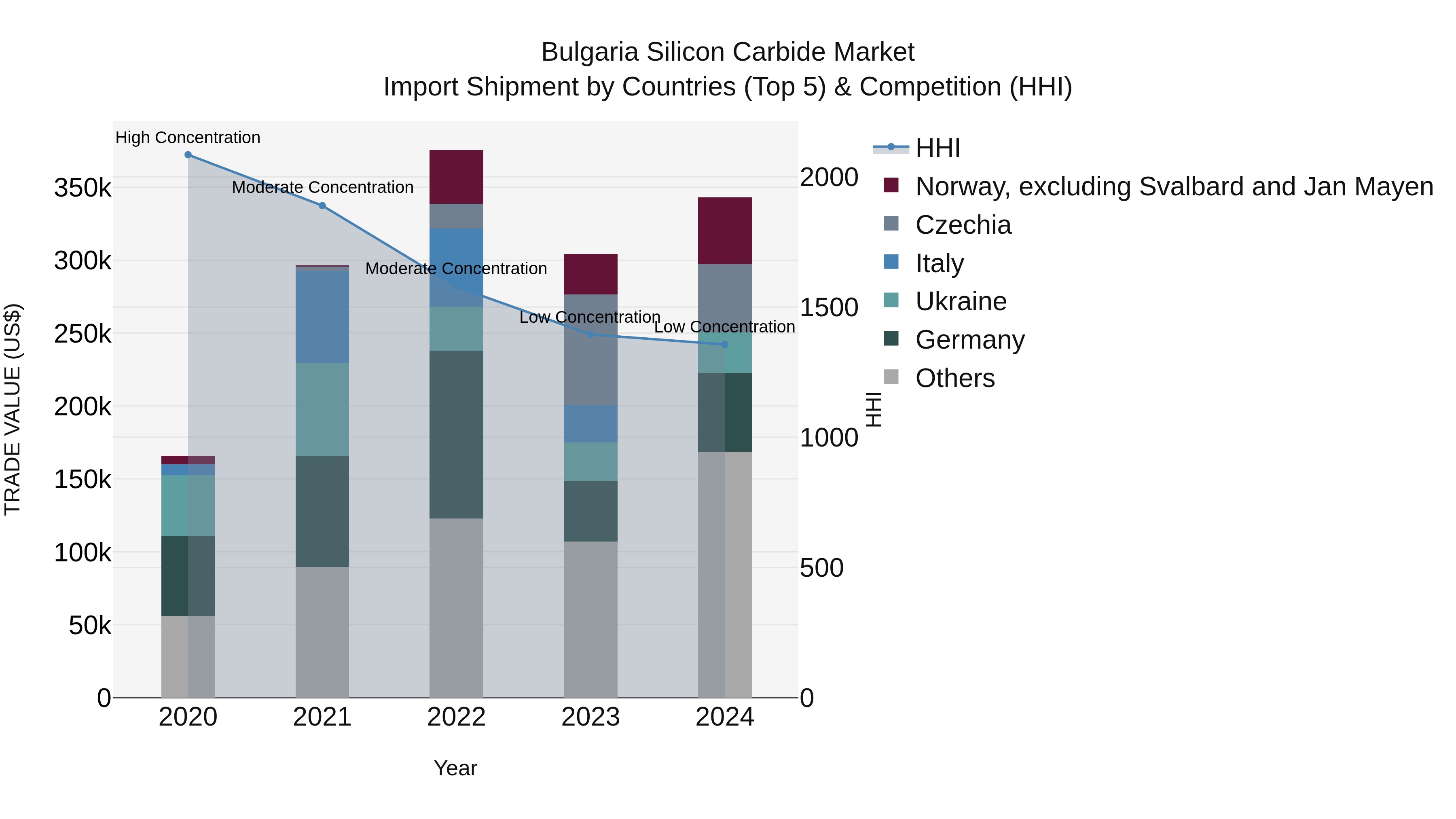Bulgaria Silicon Carbide Market Top 5 Importing Countries and Market Competition (HHI) Analysis