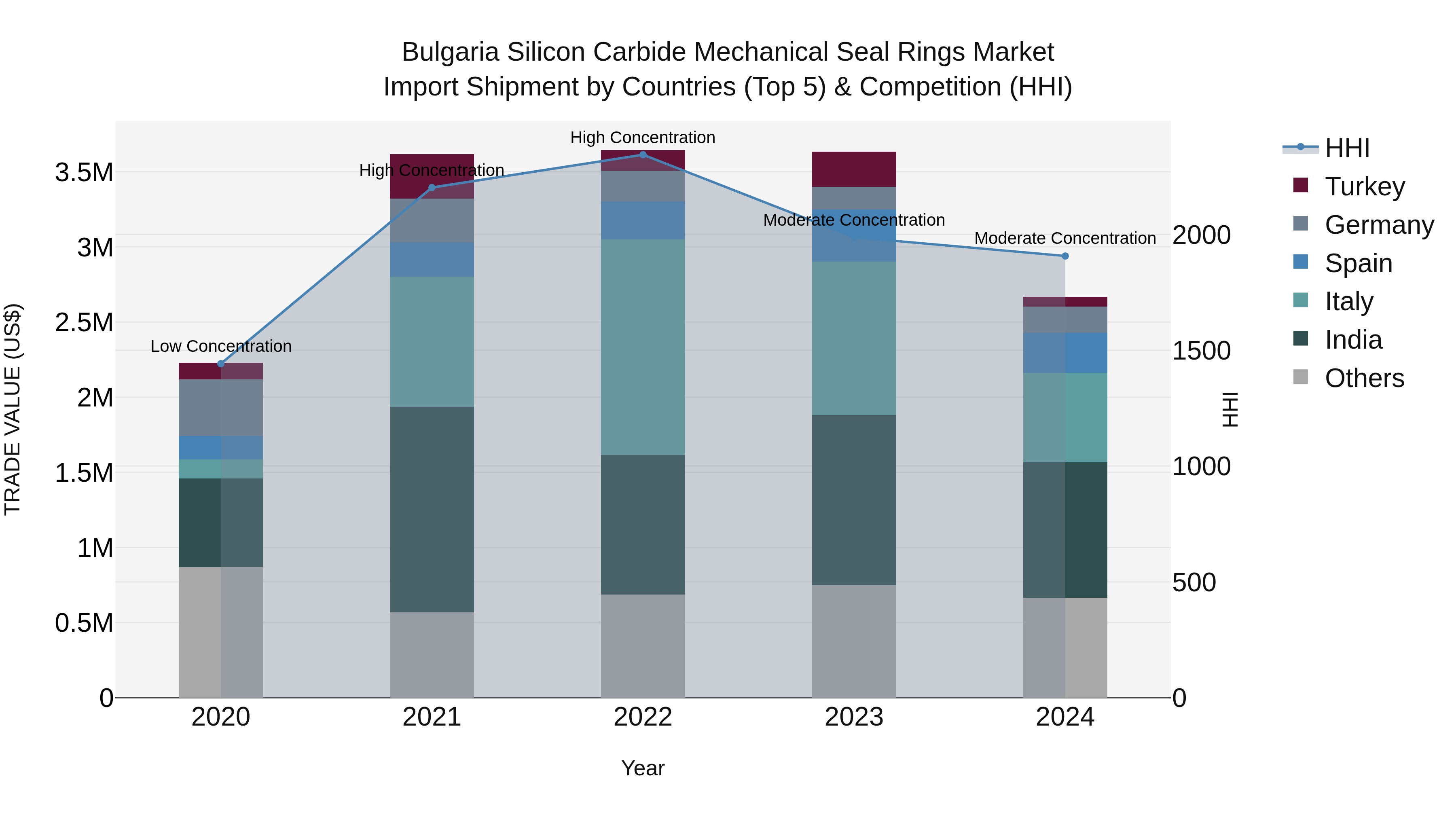 Bulgaria Silicon Carbide Mechanical Seal Rings Market Top 5 Importing Countries and Market Competition (HHI) Analysis