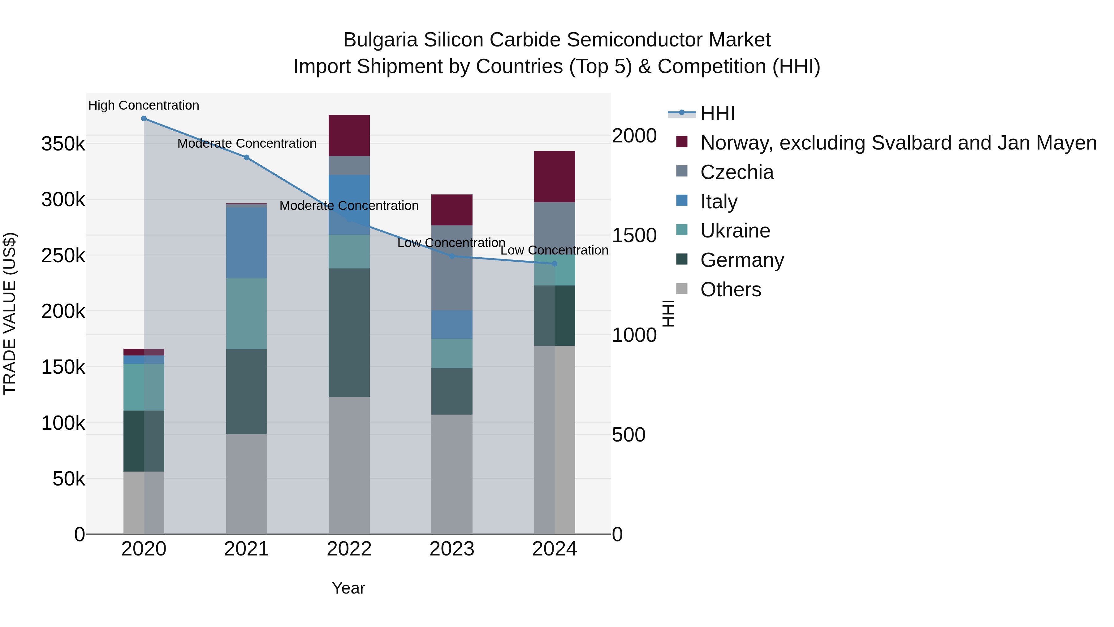 Bulgaria Silicon Carbide Semiconductor Market Top 5 Importing Countries and Market Competition (HHI) Analysis