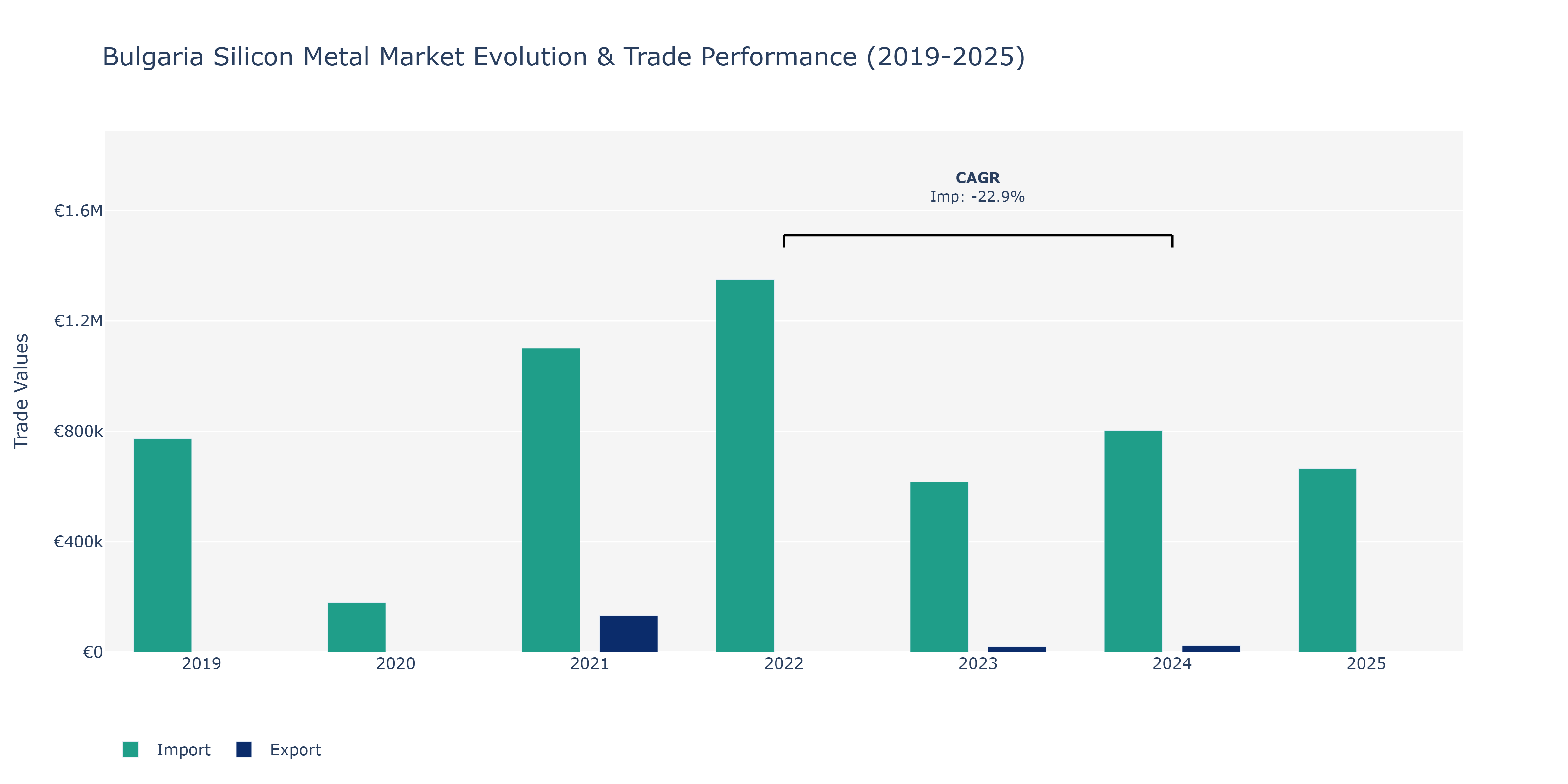 Bulgaria Silicon Metal Market: Production & Trade Performance (2019-2025)