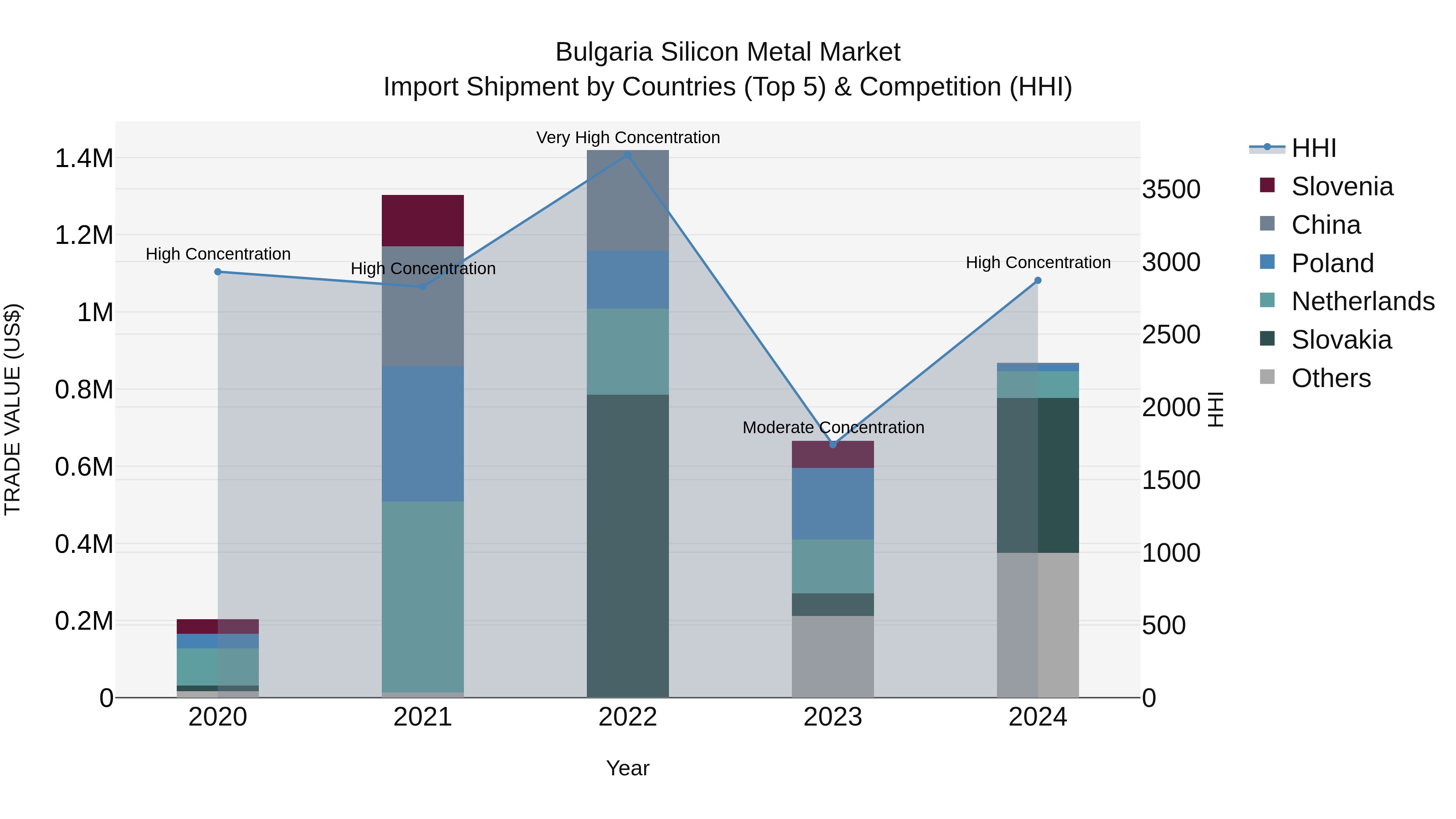 Bulgaria Silicon Metal Market Top 5 Importing Countries and Market Competition (HHI) Analysis