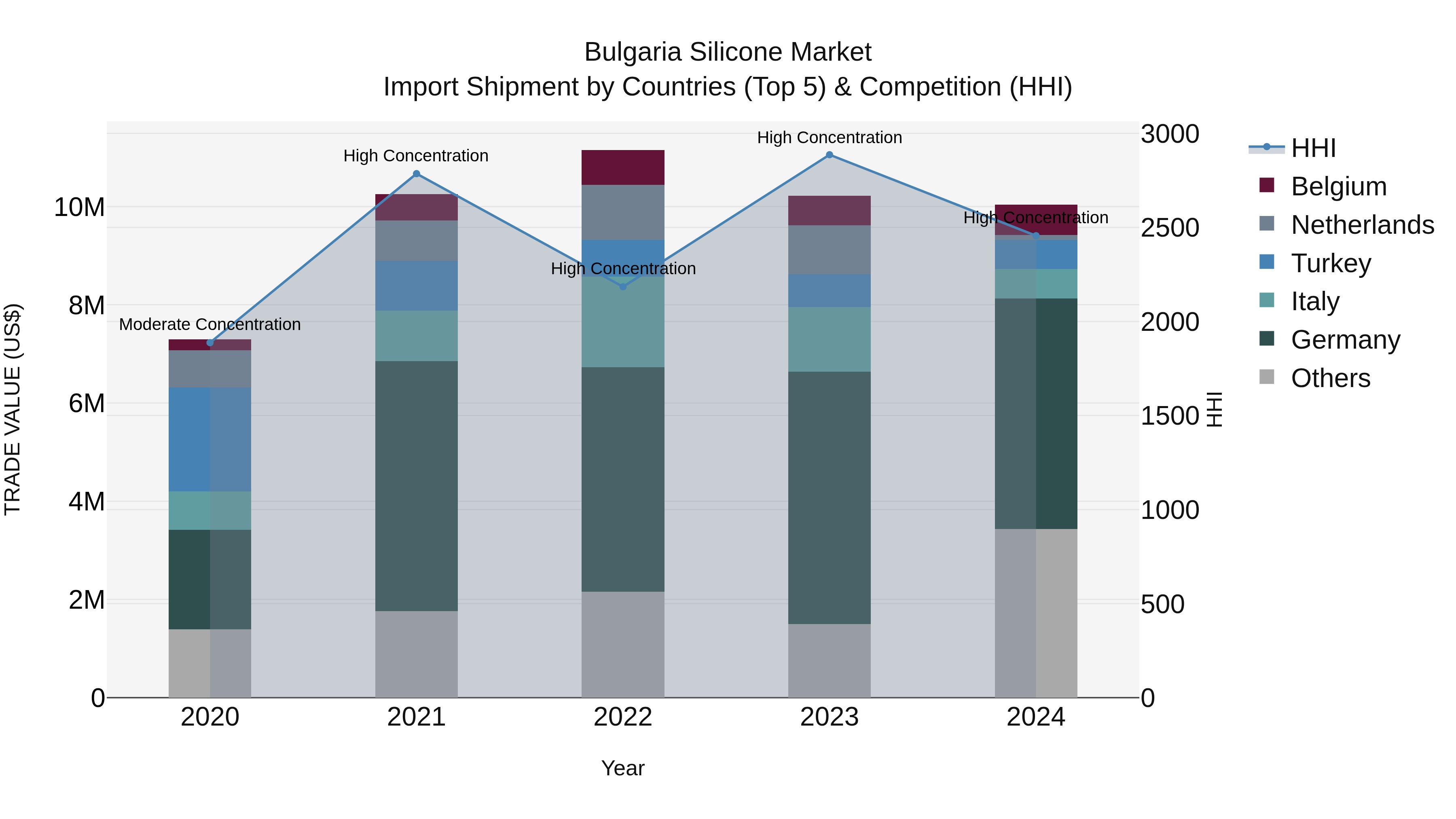 Bulgaria Silicone Market Top 5 Importing Countries and Market Competition (HHI) Analysis