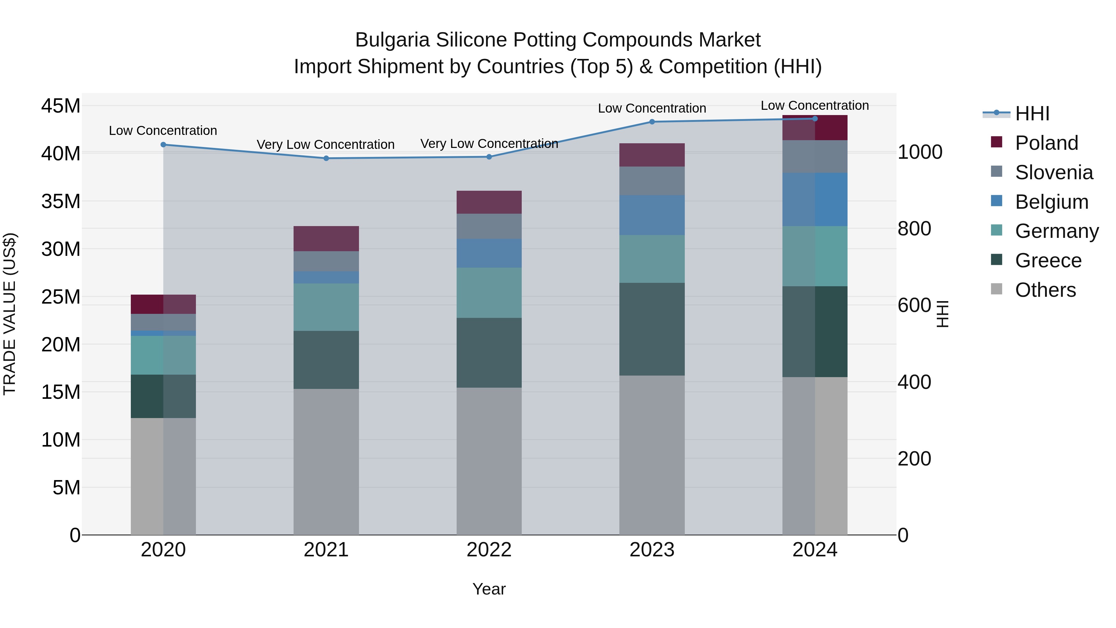 Bulgaria Silicone Potting Compounds Market Top 5 Importing Countries and Market Competition (HHI) Analysis