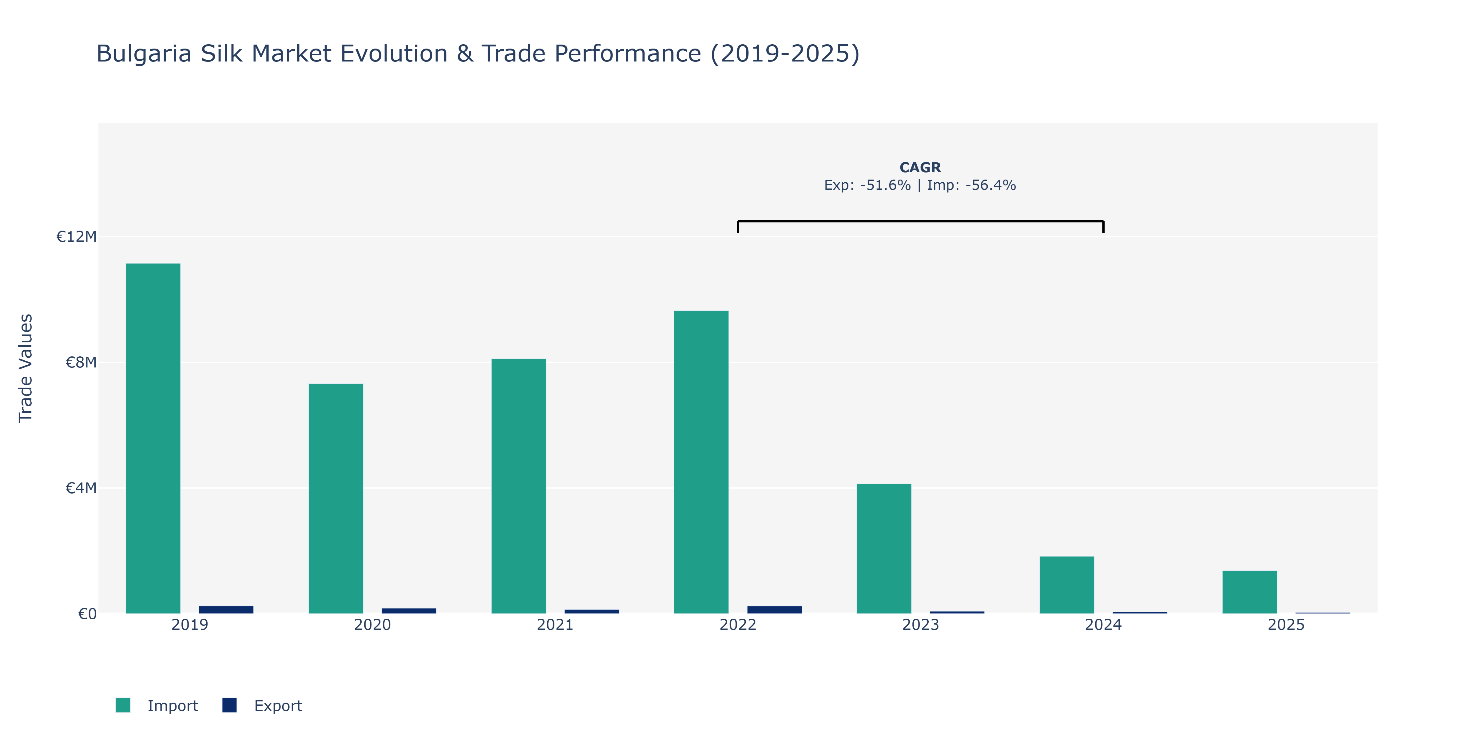 Bulgaria Silk Market: Production & Trade Performance (2019-2025)