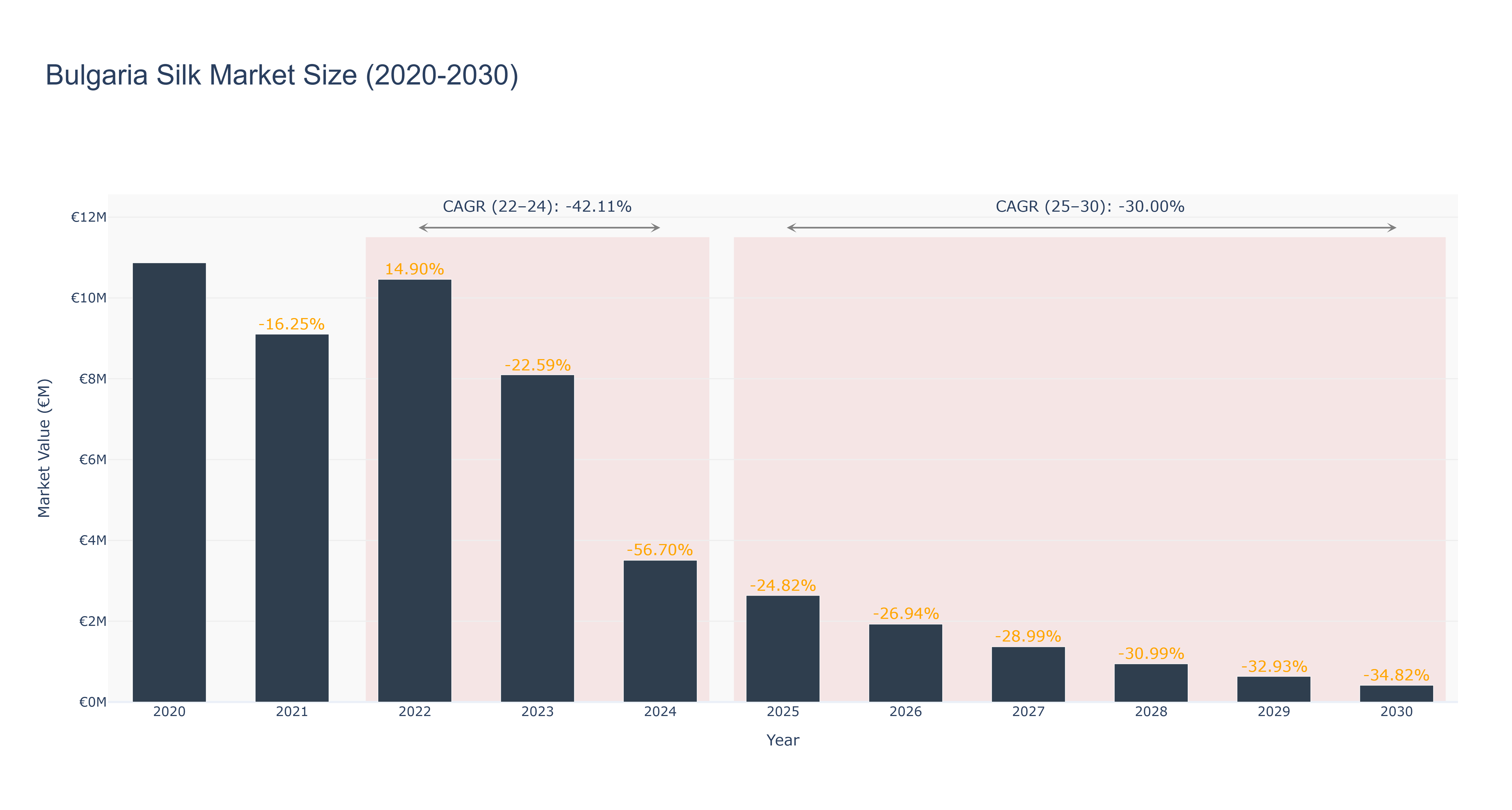 Bulgaria Silk Market Size (2020-2030)