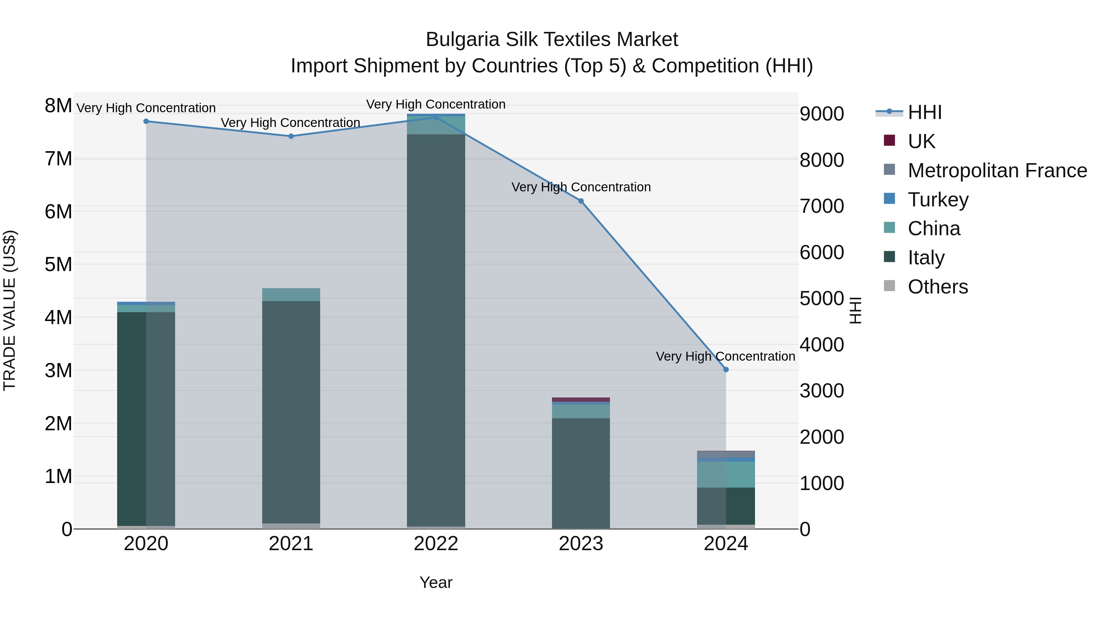 Bulgaria Silk Textiles Market Top 5 Importing Countries and Market Competition (HHI) Analysis
