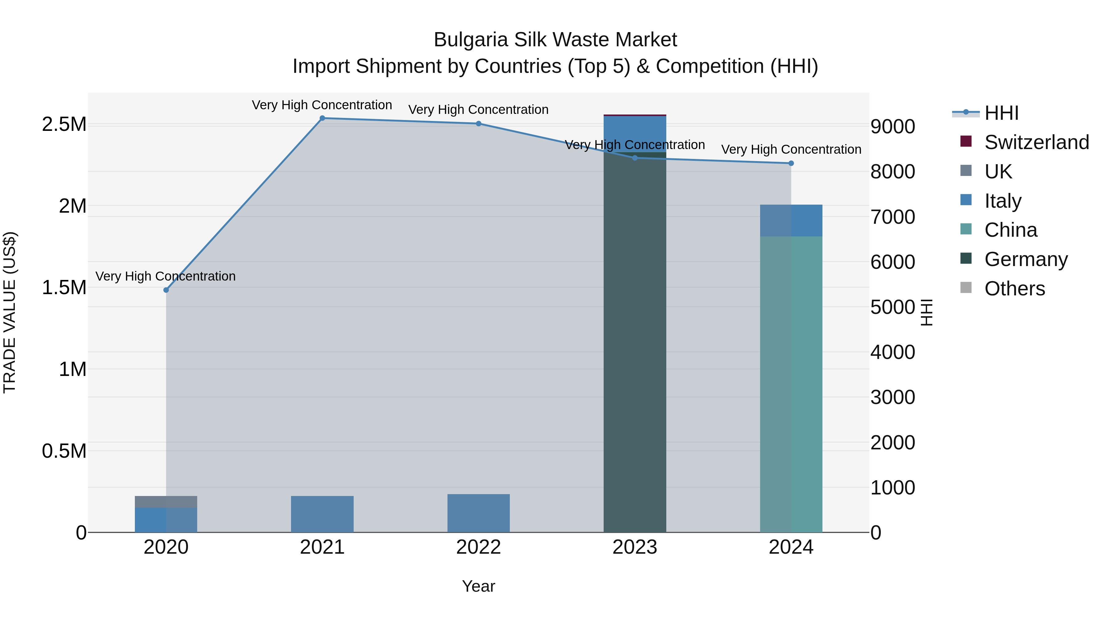 Bulgaria Silk Waste Market Top 5 Importing Countries and Market Competition (HHI) Analysis