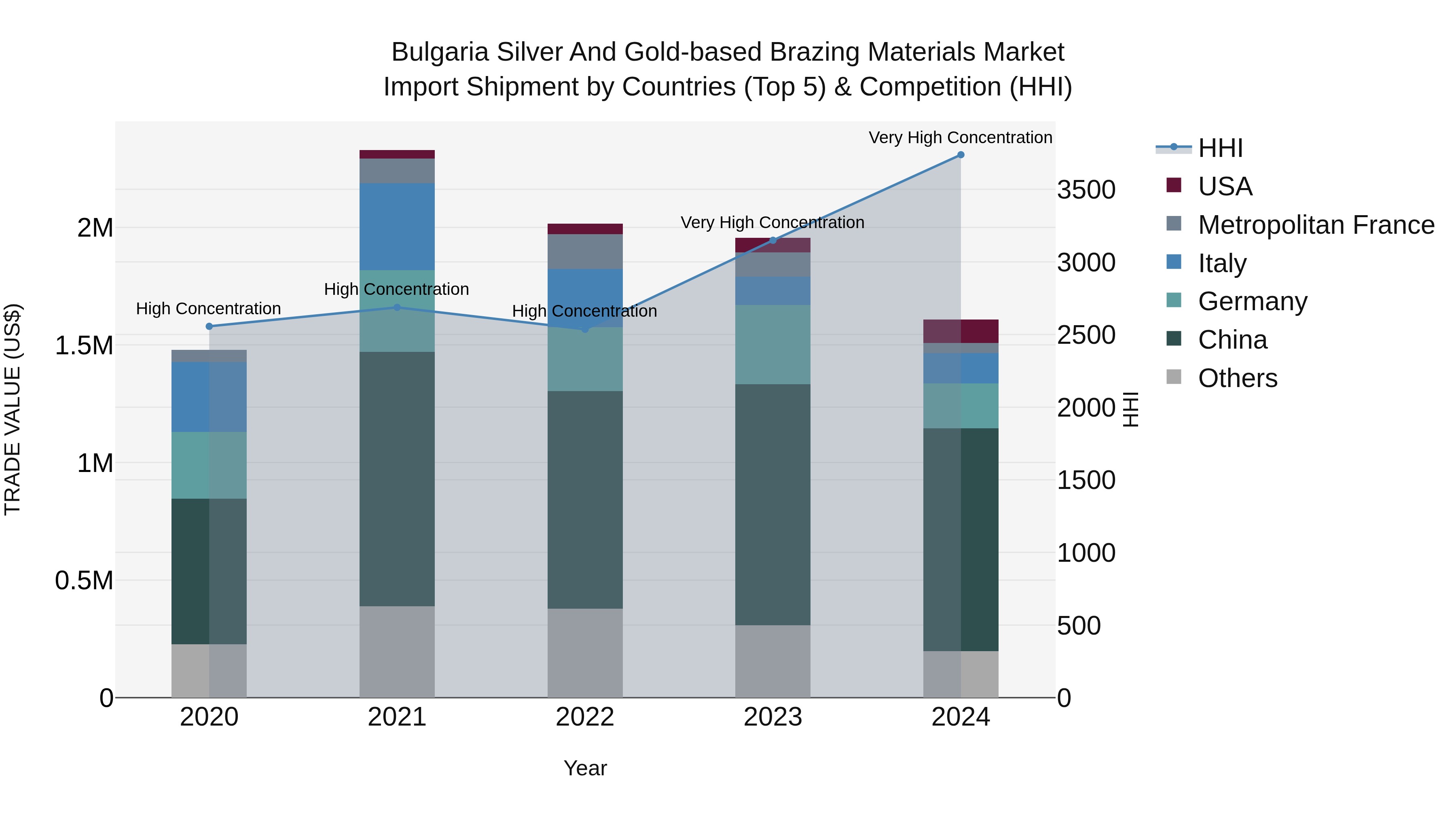 Bulgaria Silver and Gold-based Brazing Materials Market Top 5 Importing Countries and Market Competition (HHI) Analysis