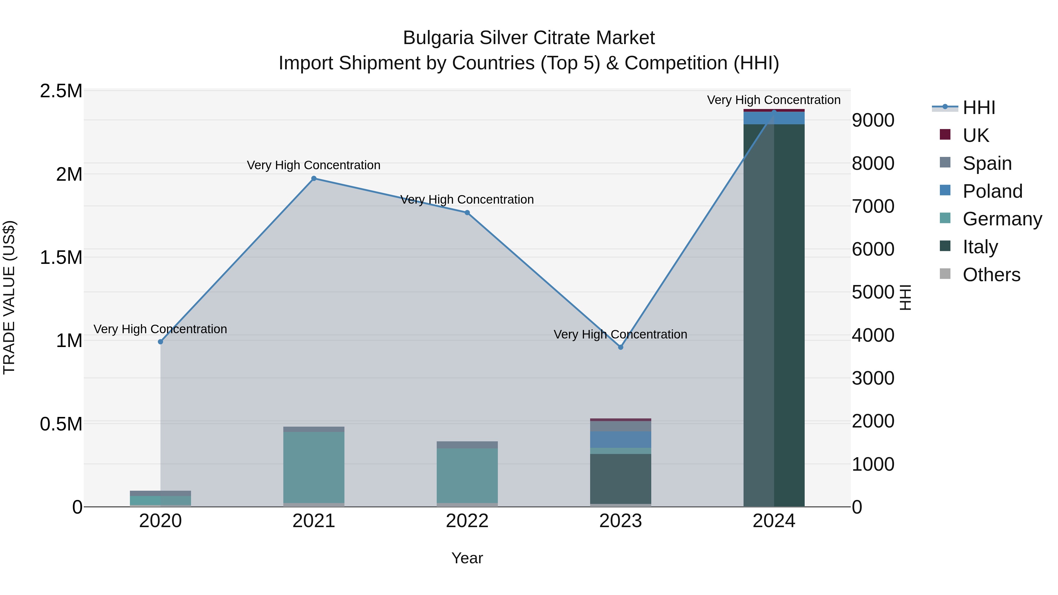 Bulgaria Silver Citrate Market Top 5 Importing Countries and Market Competition (HHI) Analysis