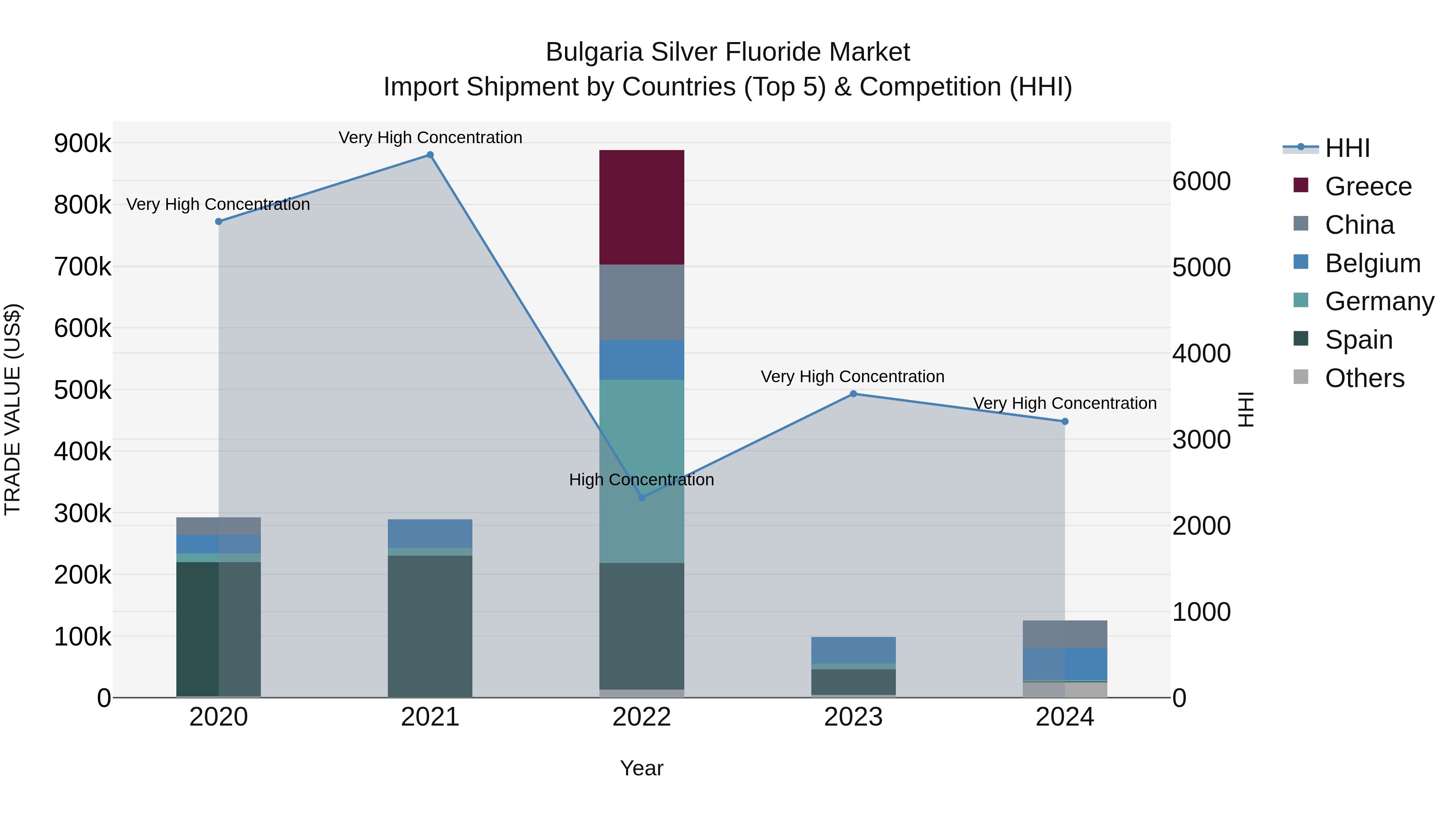Bulgaria Silver Fluoride Market Top 5 Importing Countries and Market Competition (HHI) Analysis